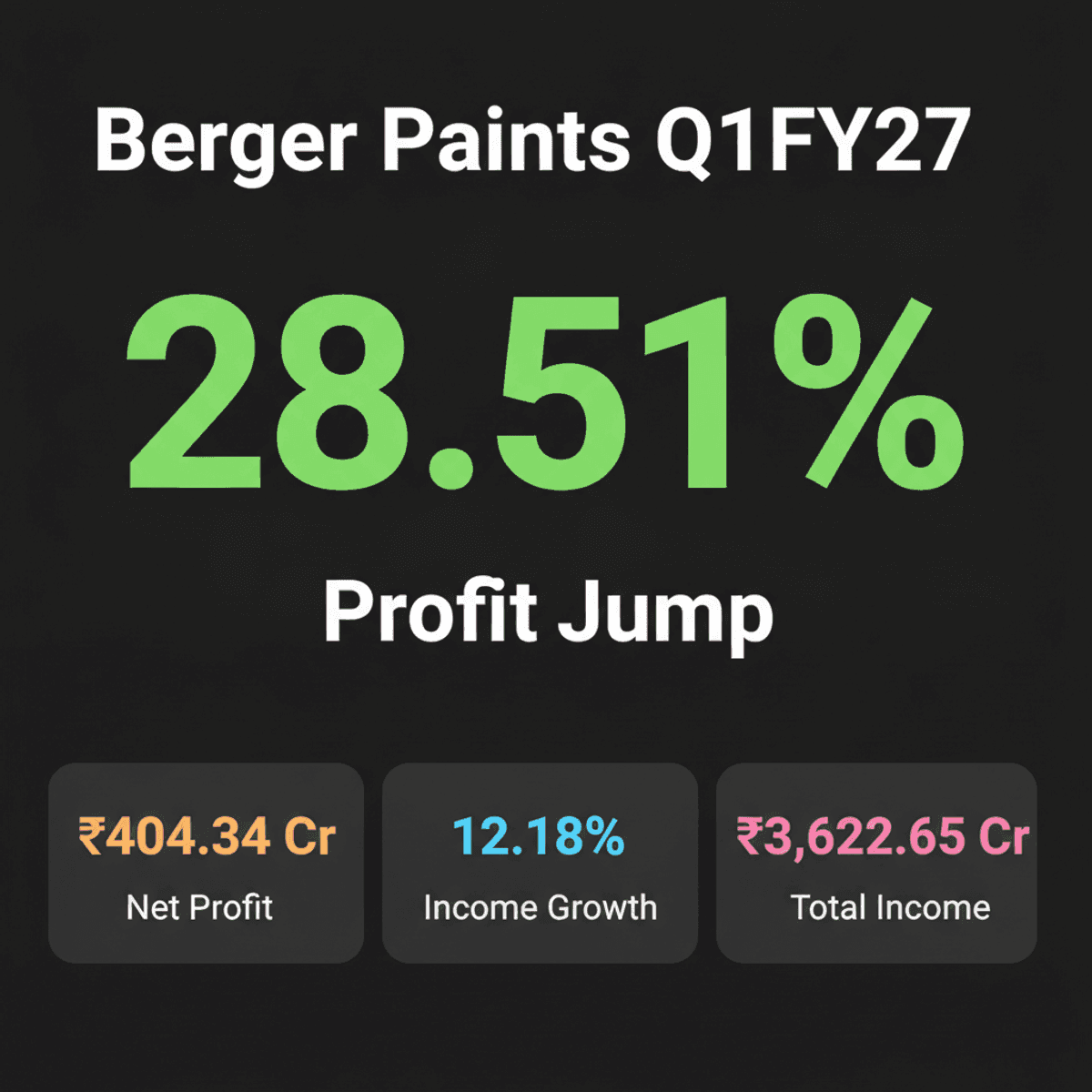 Berger Paints Q1FY27 Profit Surges 28.51% to Rs 404 Cr