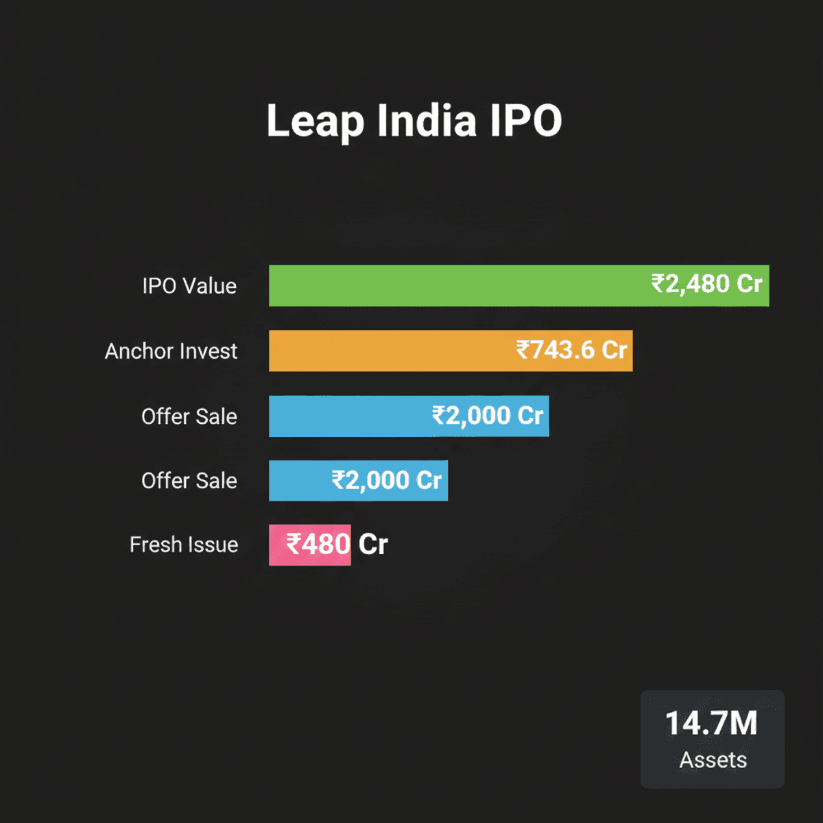 Leap India Raises ₹743.6 Cr Anchor Investment Ahead of IPO