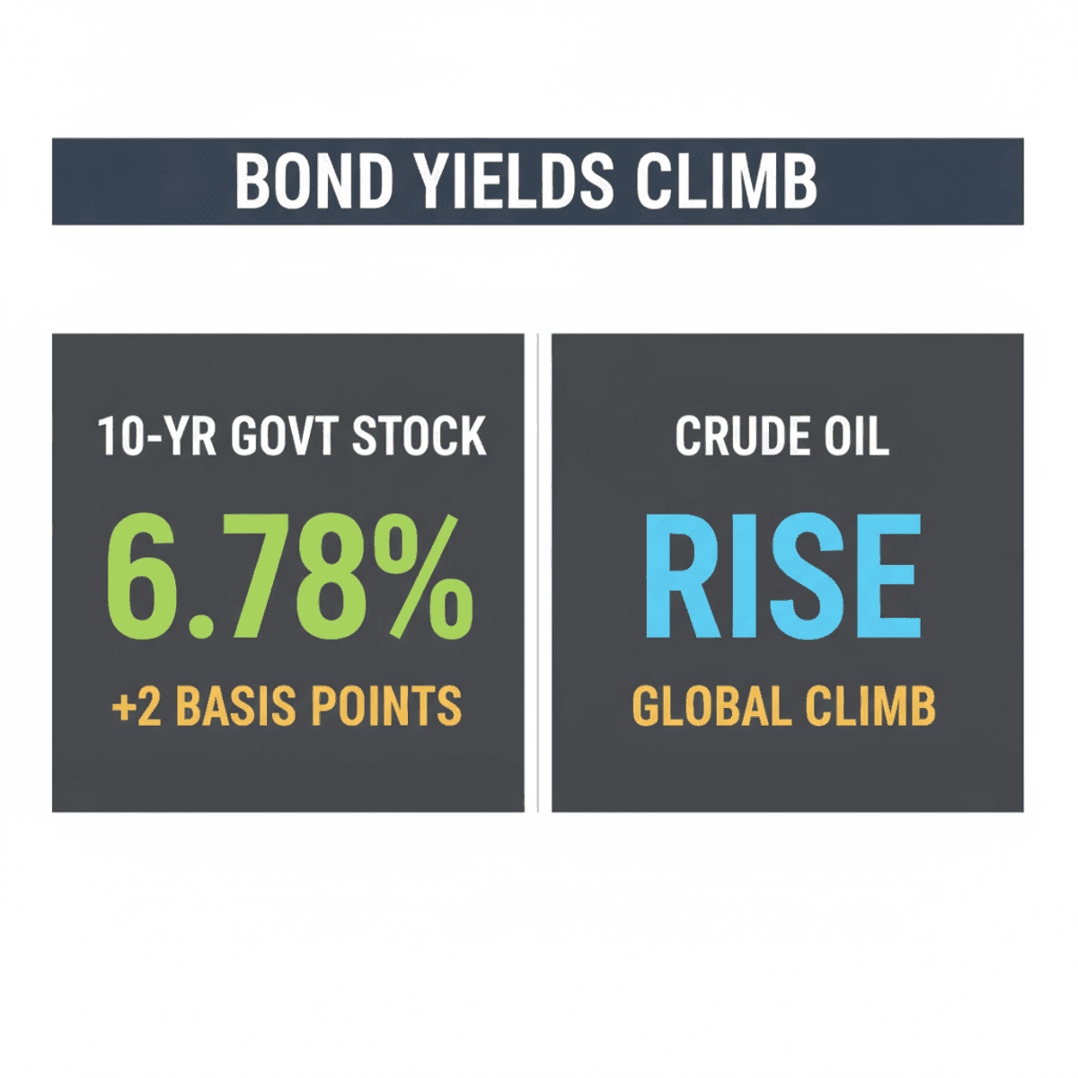 Bond Yields Rise on Higher Crude Oil Prices