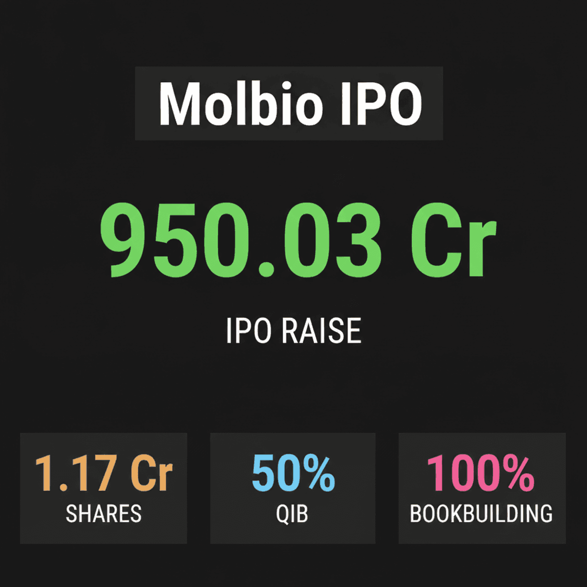 Molbio Diagnostics IPO: Rs 950 Cr Issue Opens Aug 10
