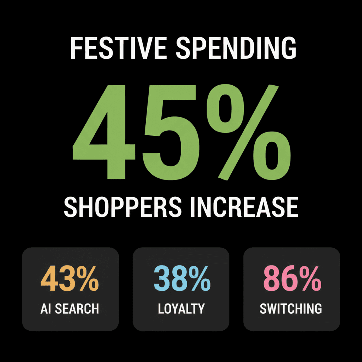Indian Festive Spending Up, AI Search Dominates Discovery
