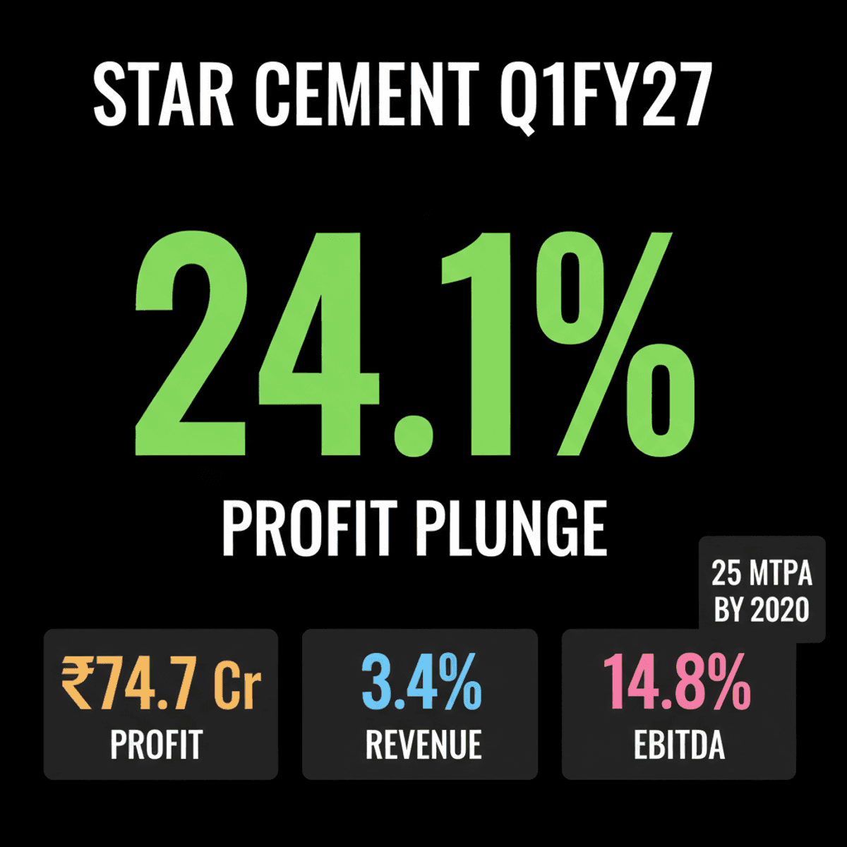 Star Cement Q1FY27 Profit Drops 24%, Revenue Edges Up