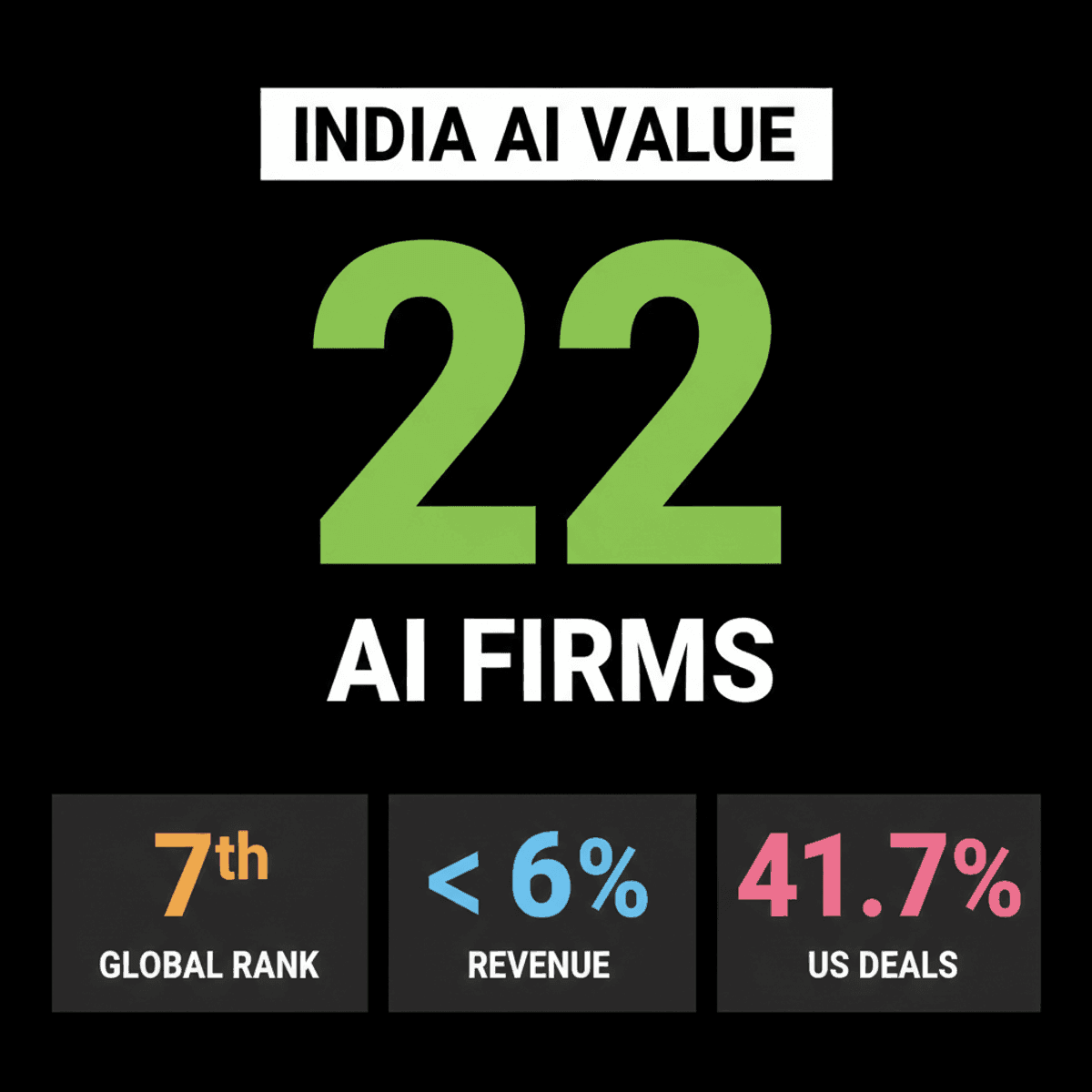 India’s AI Valuation: Cloud Dominance, Model Lag