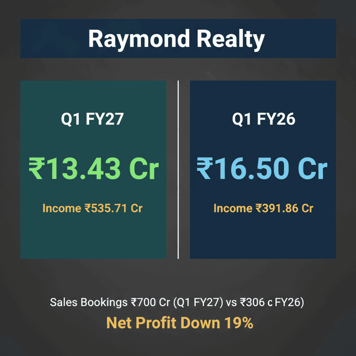 Raymond Realty Q1 Profit Drops 19% Amid Rising Expenses