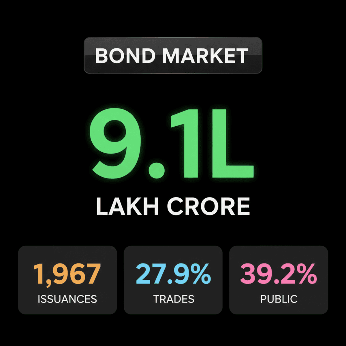 India Corporate Bonds: FY26 Mobilization Drops 8.4%