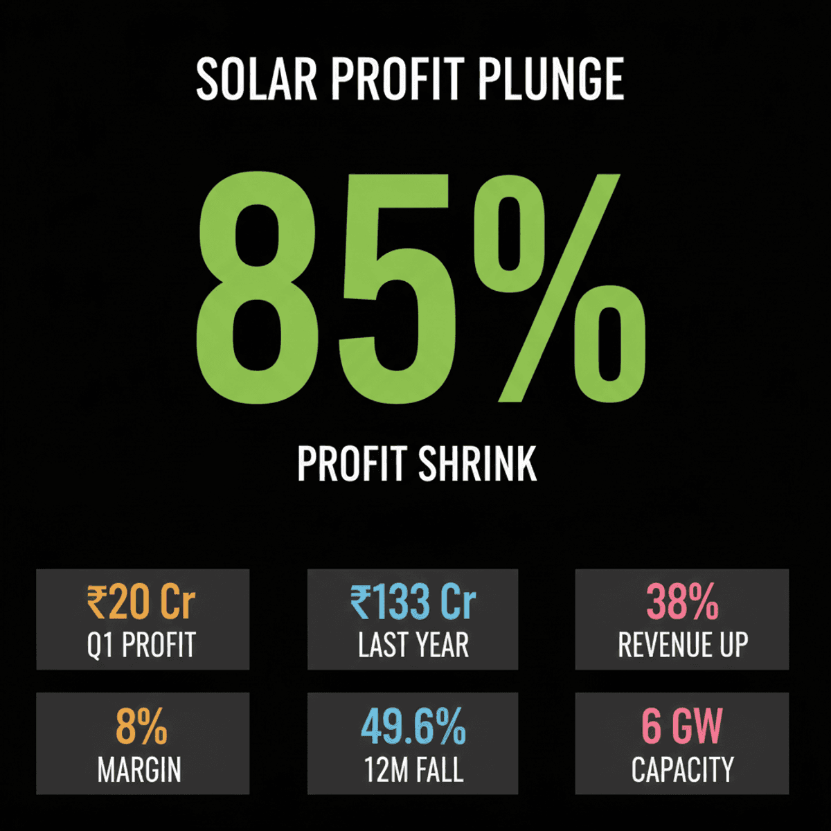 Vikram Solar Stock Drops 10% on 85% Profit Decline