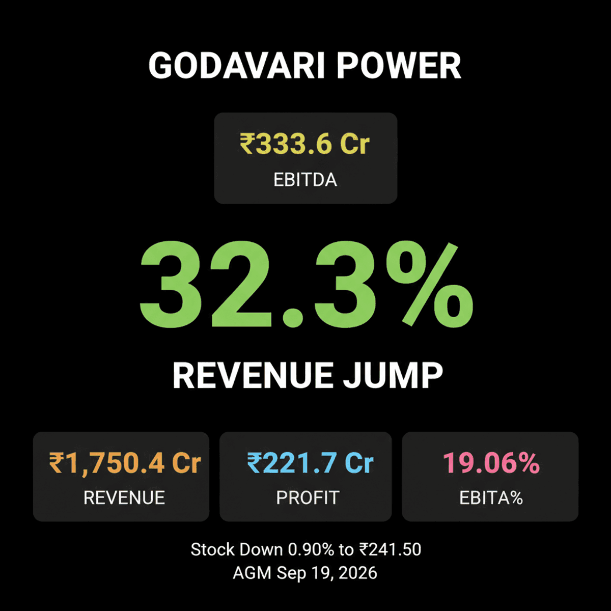 Godawari Power Q1 Profit Up 2.69%, Revenue Soars 32.3%
