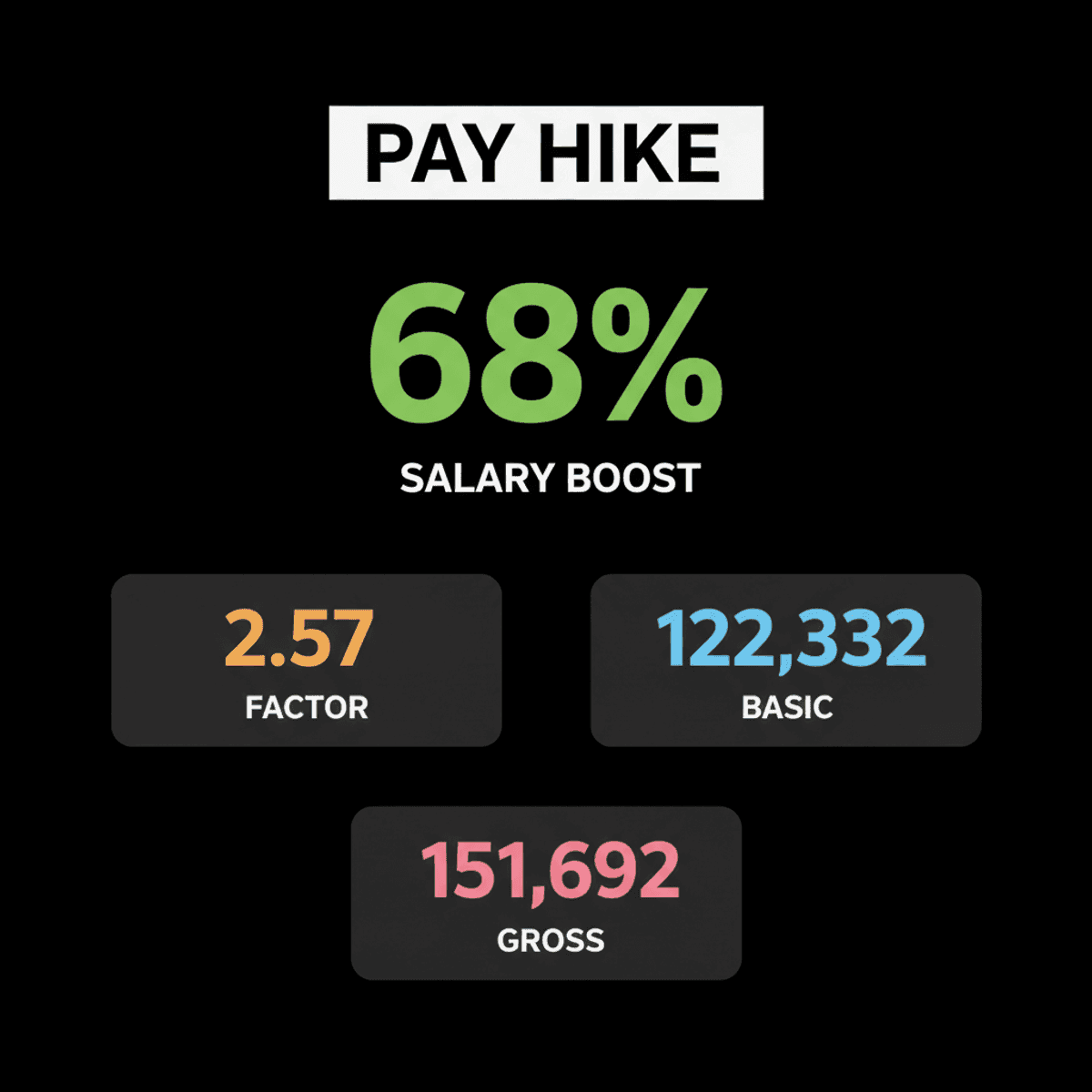 8th Pay Commission: 2.57 Fitment Factor & Salary Hike