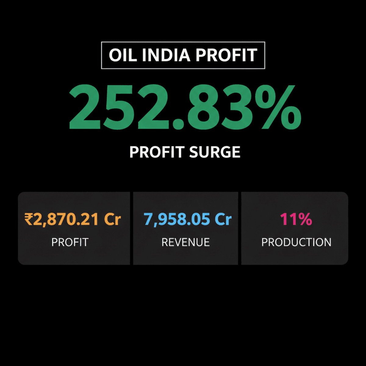 Oil India Q1 FY27 Profit Soars 252% to Rs 2,870 Cr