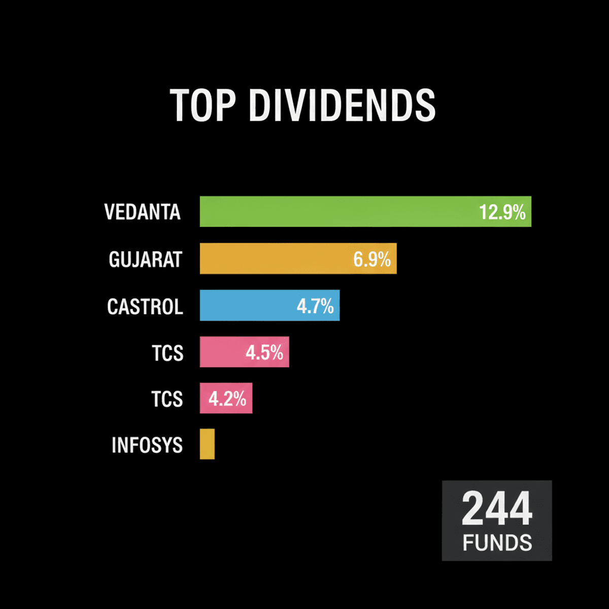 Top Indian Dividend Stocks: Vedanta Leads with 12.9% Yield
