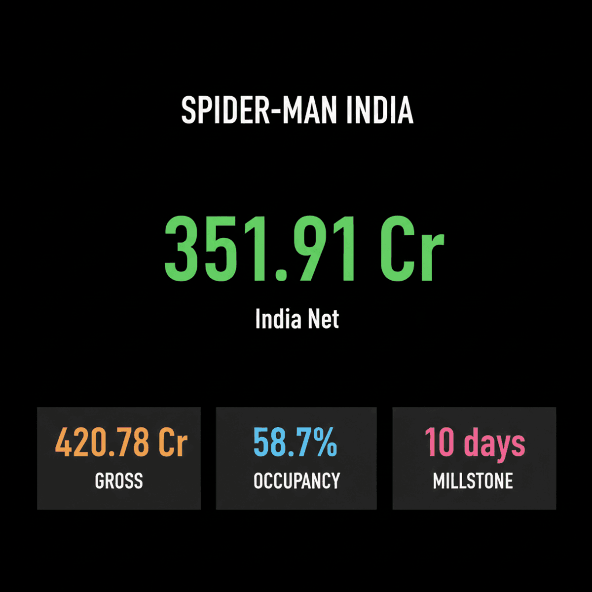 Spider-Man: Brand New Day Box Office India: Rs 351.91 Cr