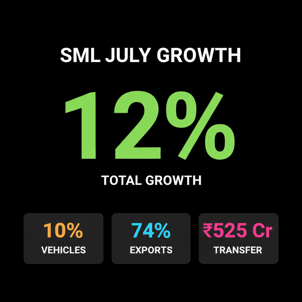SML Mahindra July Sales Surge: Commercial Vehicles Up 10%, Exports Soar 74%