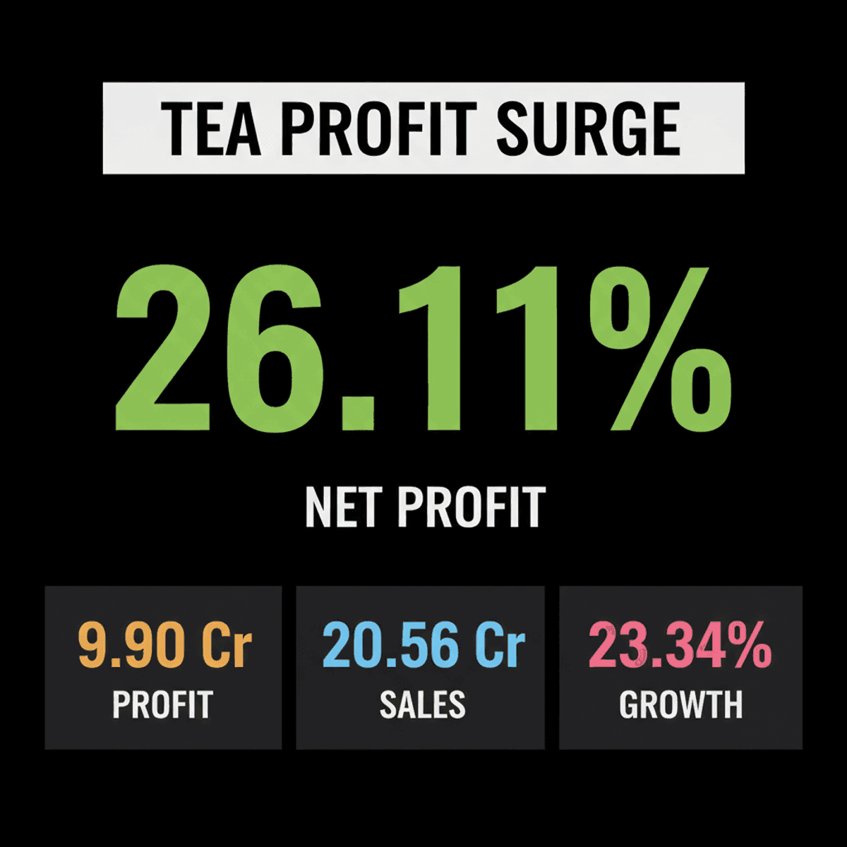 Peria Karamalai Tea Profit Soars 26% in Q1