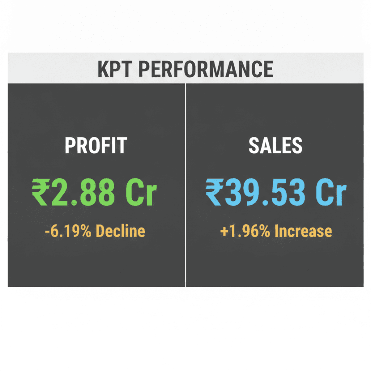 KPT Industries Q1 Profit Drops 6.19% Amid Sales Growth