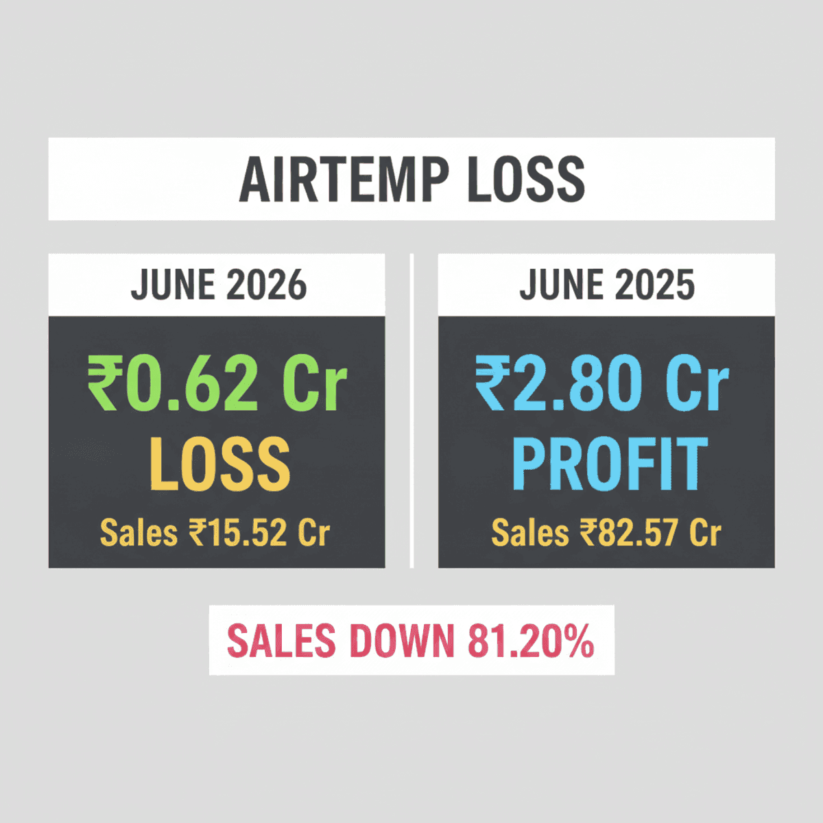 Patels Airtemp Reports Rs 0.62 Cr Net Loss, Sales Down 81%