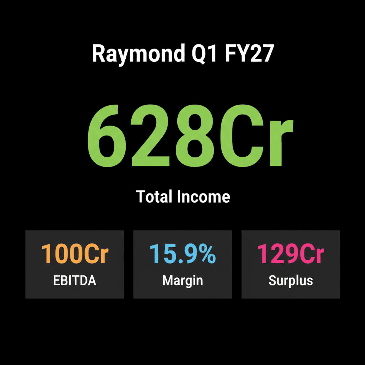 Raymond Limited Q1 FY27: 13% Income Growth