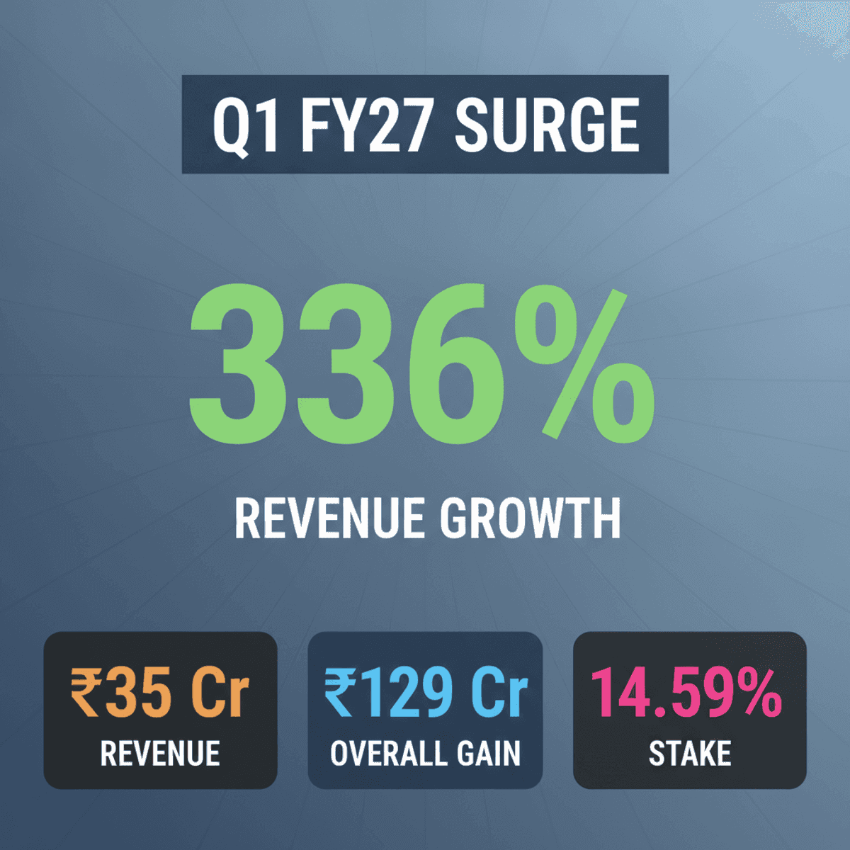 Quint Digital’s Q1 FY27 Revenue Soars 336% Driven by AI & Media-Tech
