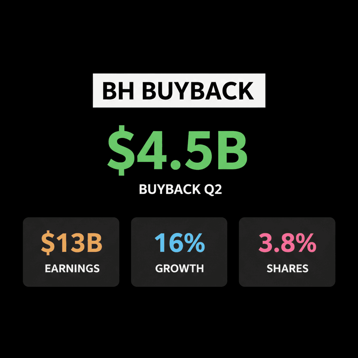 Berkshire Hathaway Buys Back $4.5B Stock in Q2