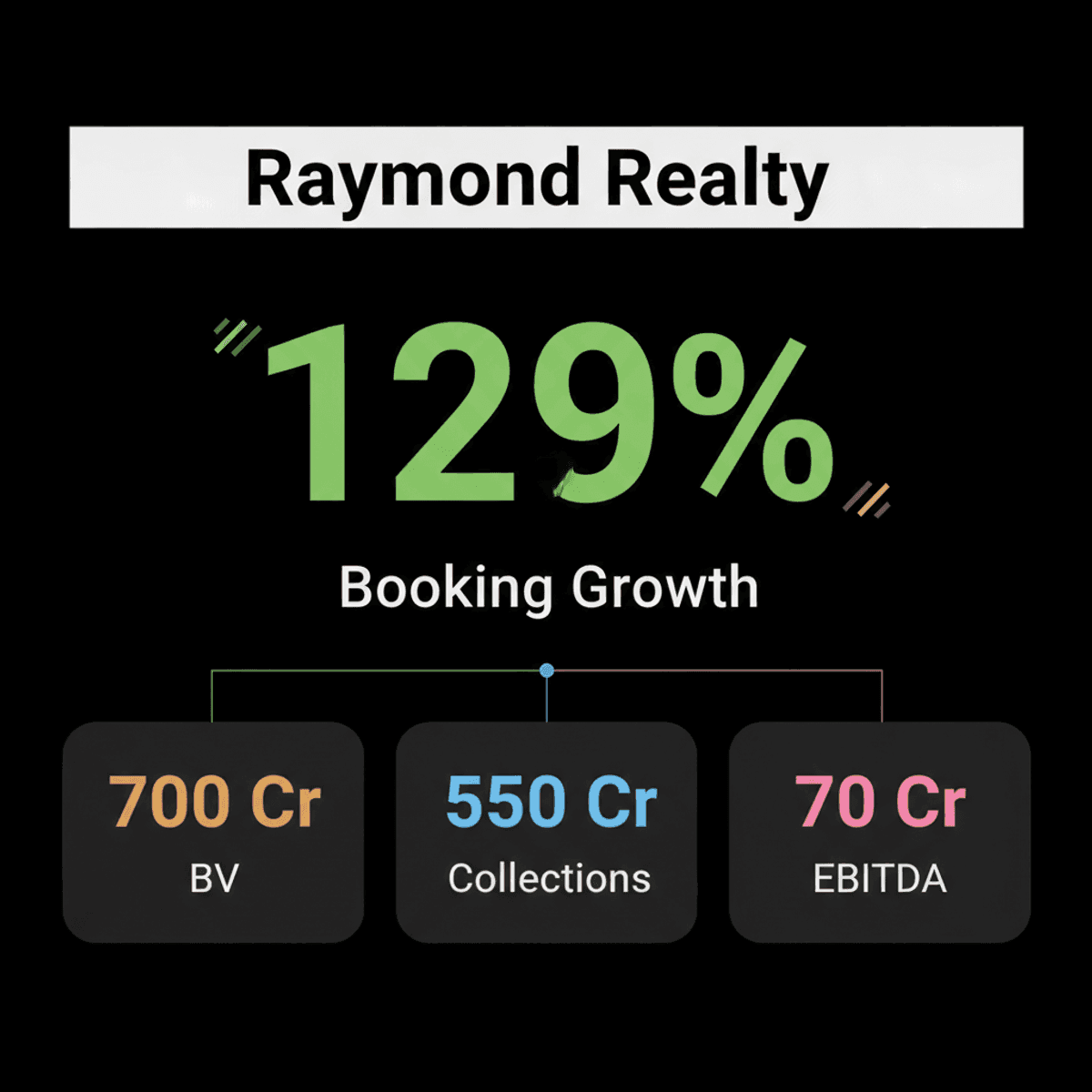 Raymond Realty Q1 FY27: 129% Booking Value Surge