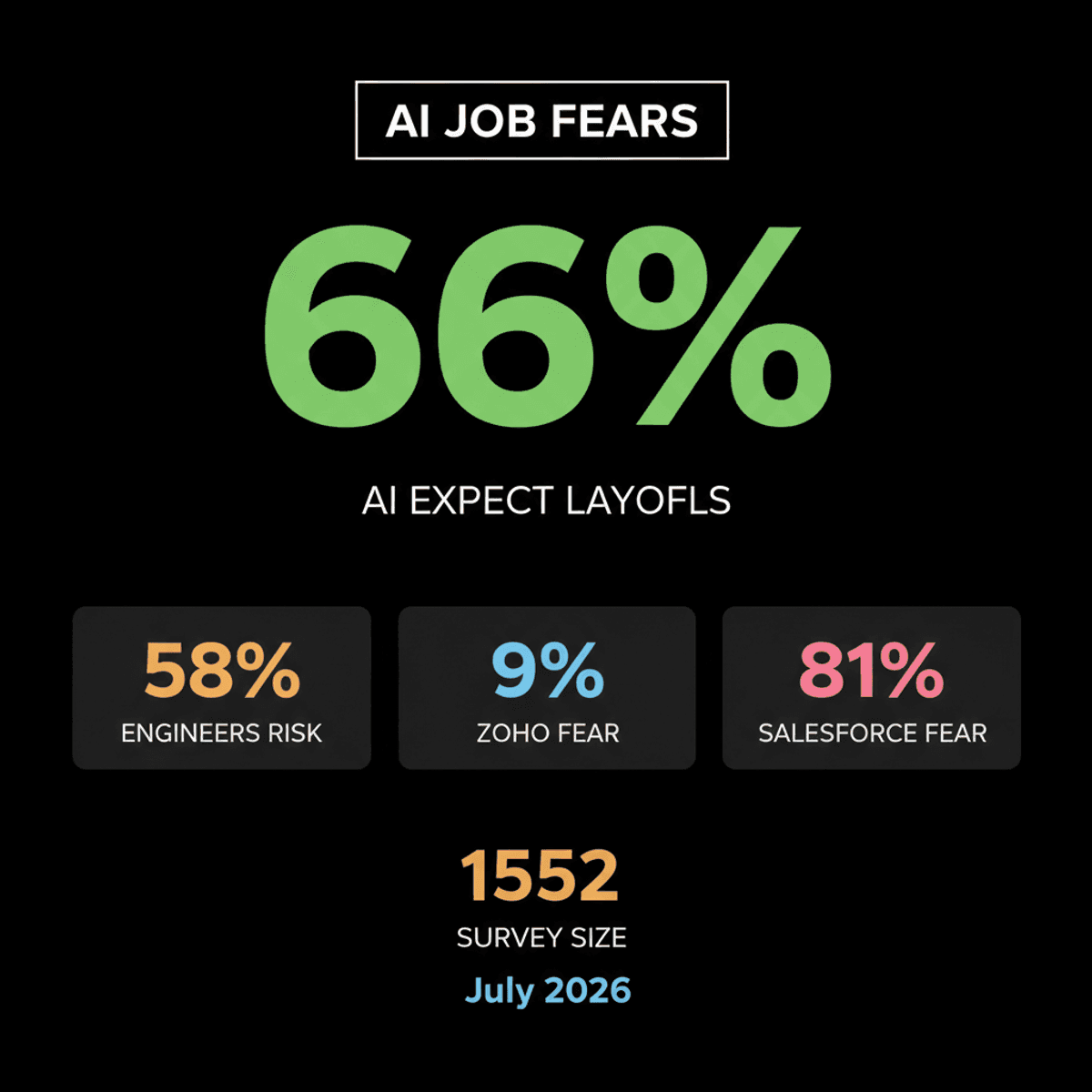 India AI Layoff Fears Rise, Engineers Confident