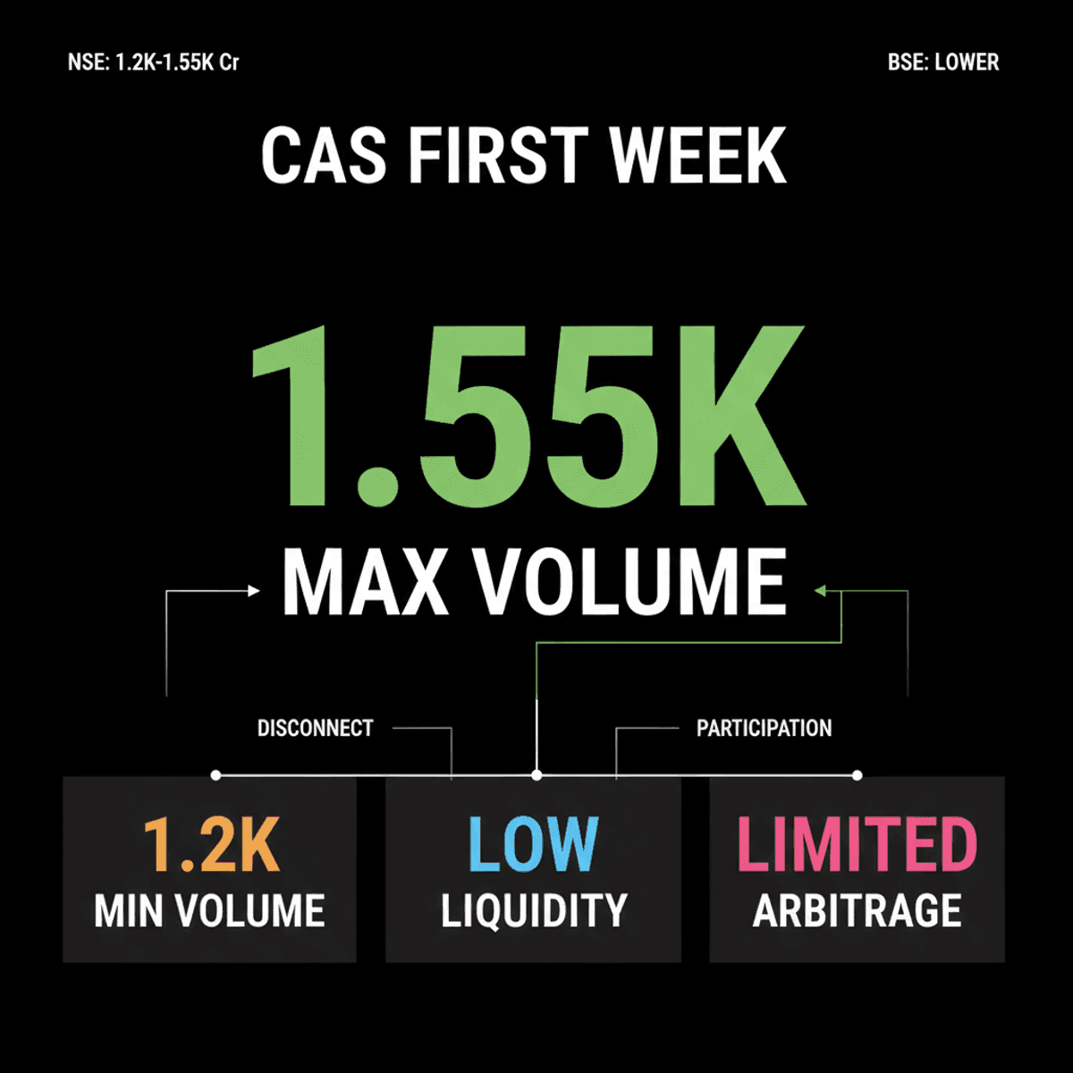 India’s New Closing Auction Session Faces Liquidity Issues