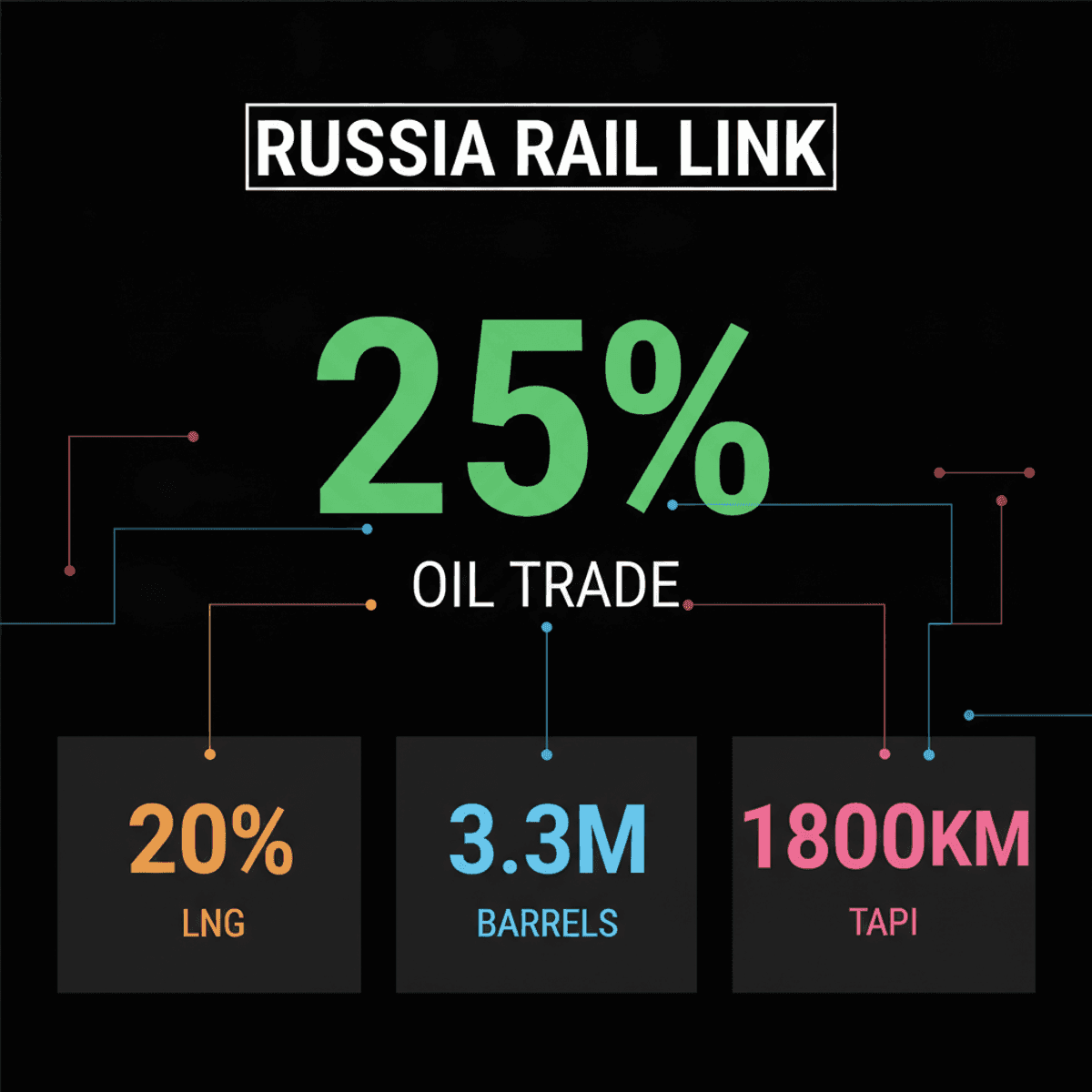 Russia Eyes Direct Rail Link to India, Bypassing Straits