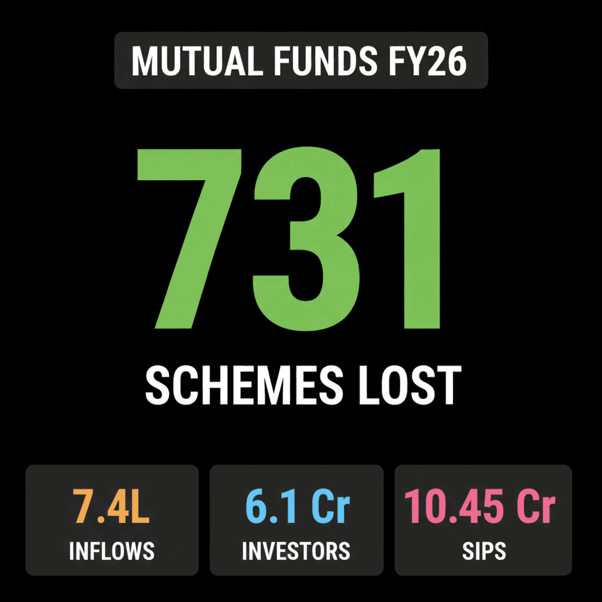 Indian Mutual Funds: 731 Schemes Report Losses in FY26