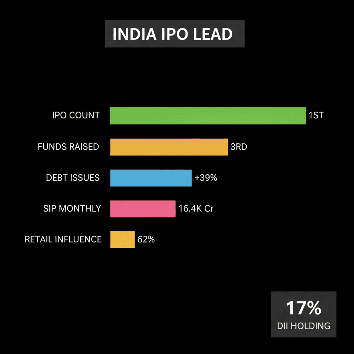 India Tops Global IPOs in FY26, SEBI Report Shows