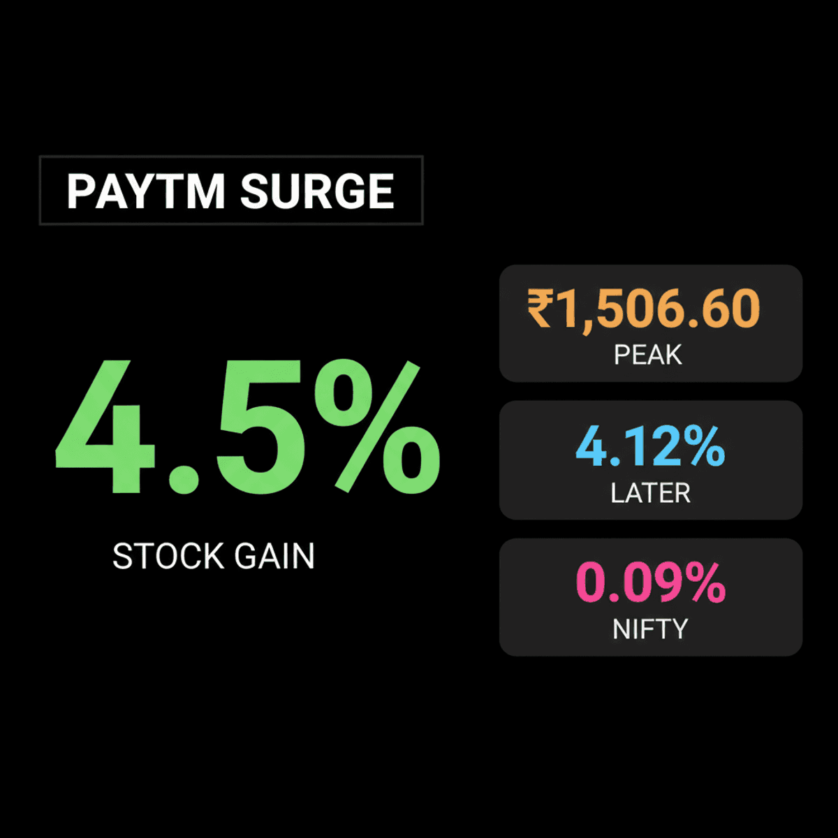 Paytm Stock Surges 4.5% After Bernstein Analyst Upgrade