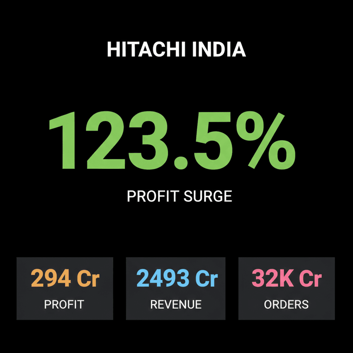 Hitachi Energy India Shares Jump 8% on Doubled Q1 Profit