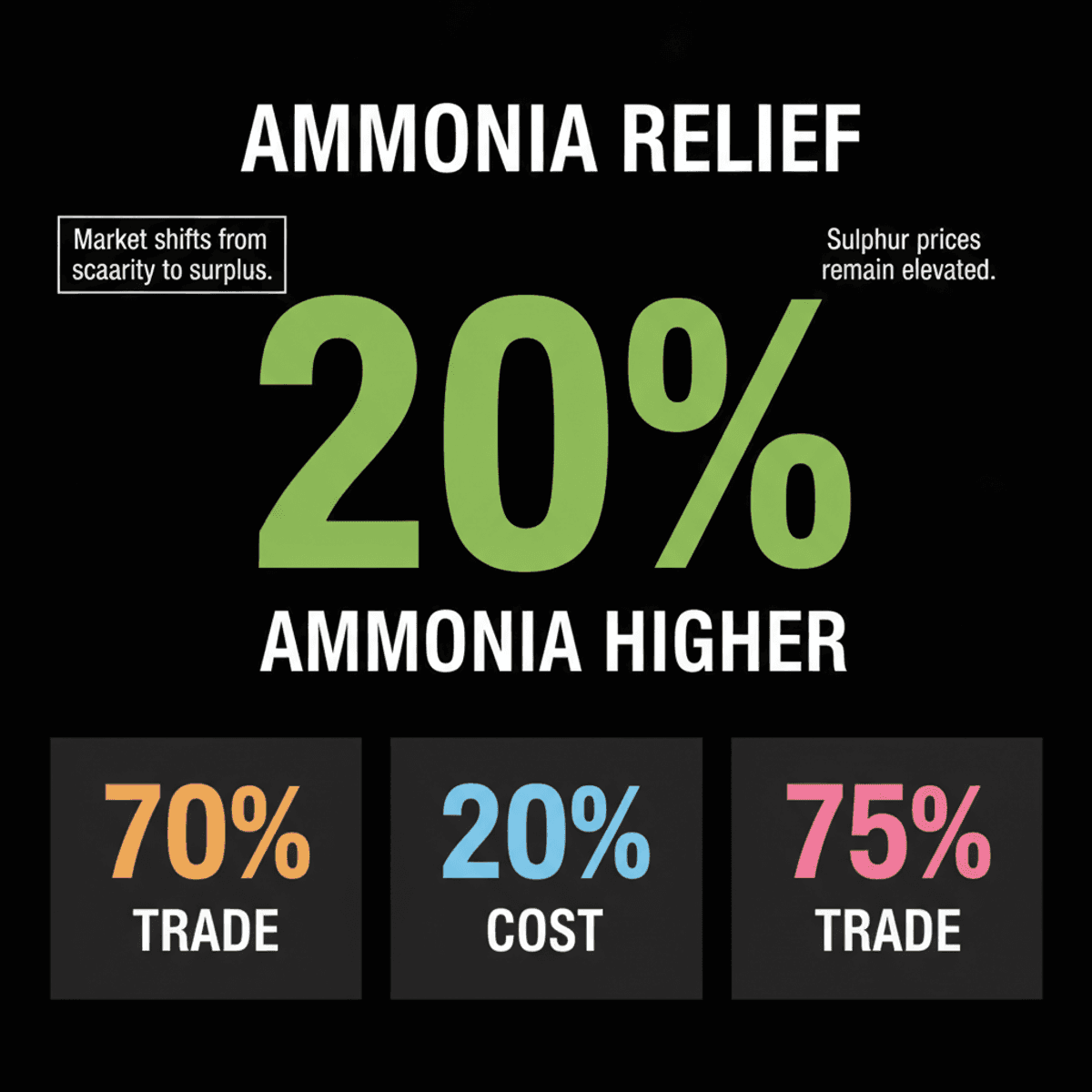 Ammonia Price Drop Boosts Fertilizer Stocks Amid Sulfur Woes