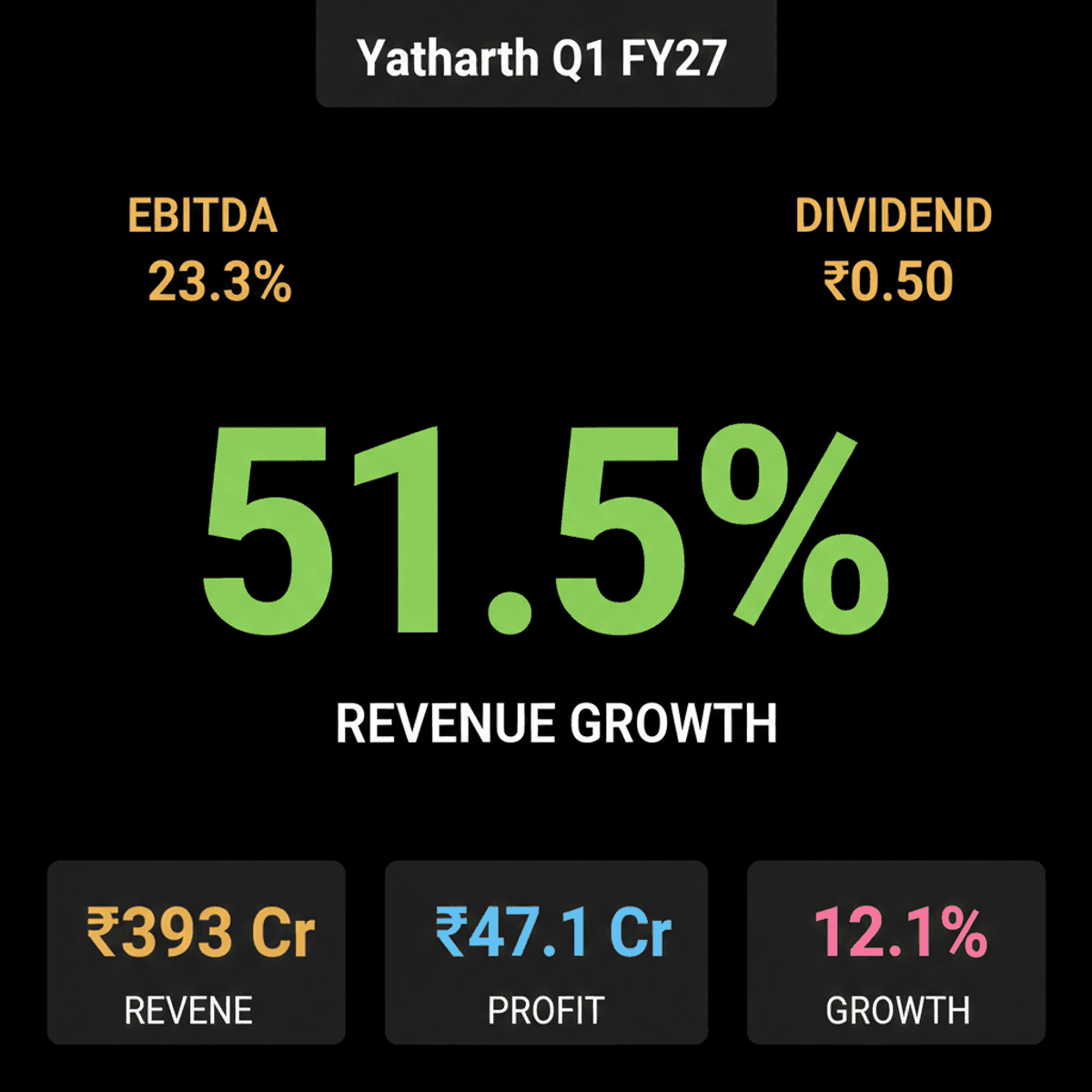 Yatharth Hospital Q1 FY27: Revenue Soars 51.5%, Profit Up 12.1%