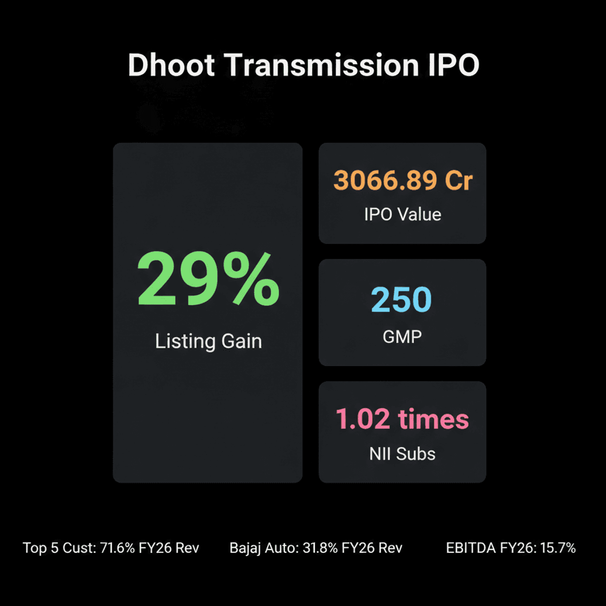 Dhoot Transmission IPO: Potential 29% Listing Gain