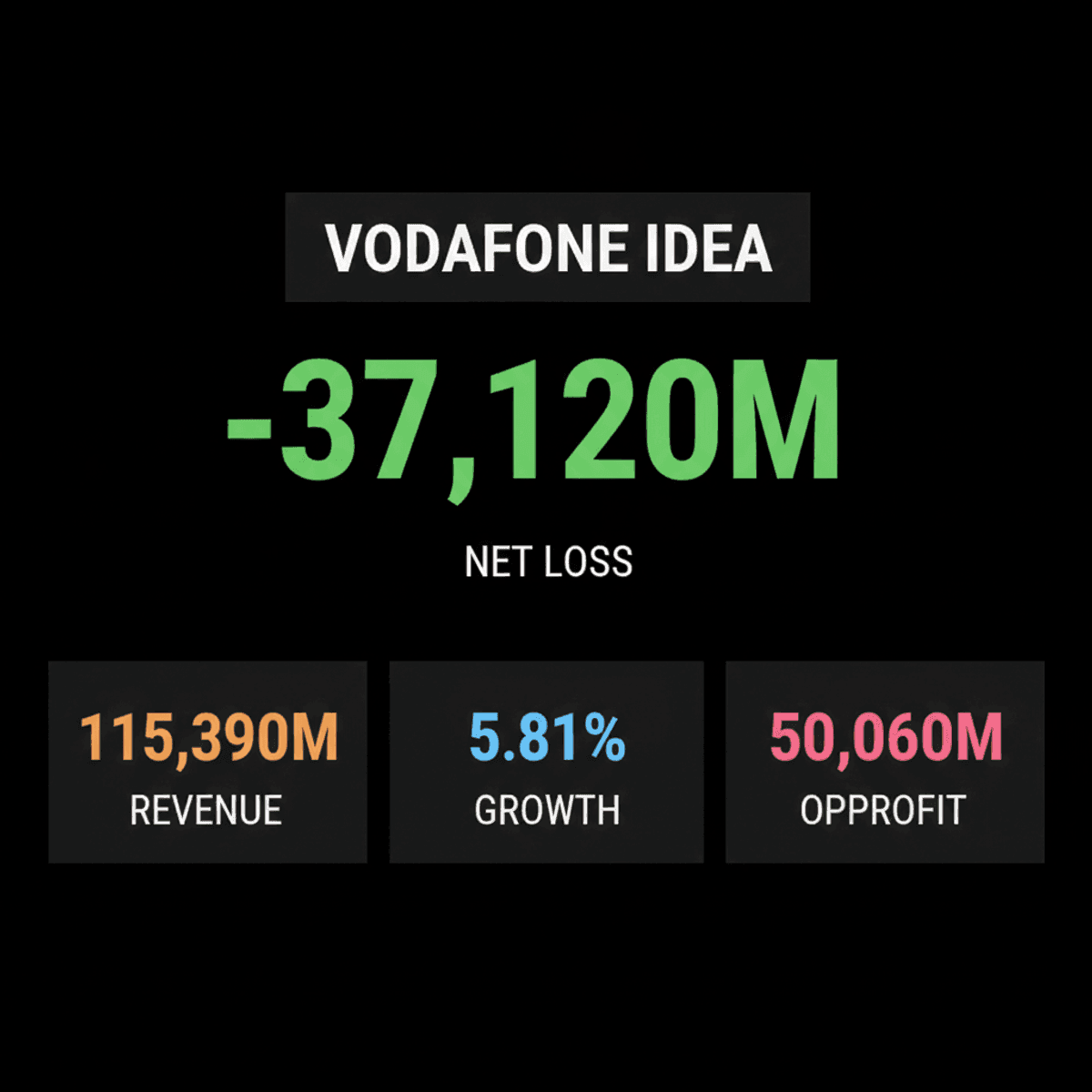 Vodafone Idea Narrows Loss, Revenue Surges in Q1 FY27