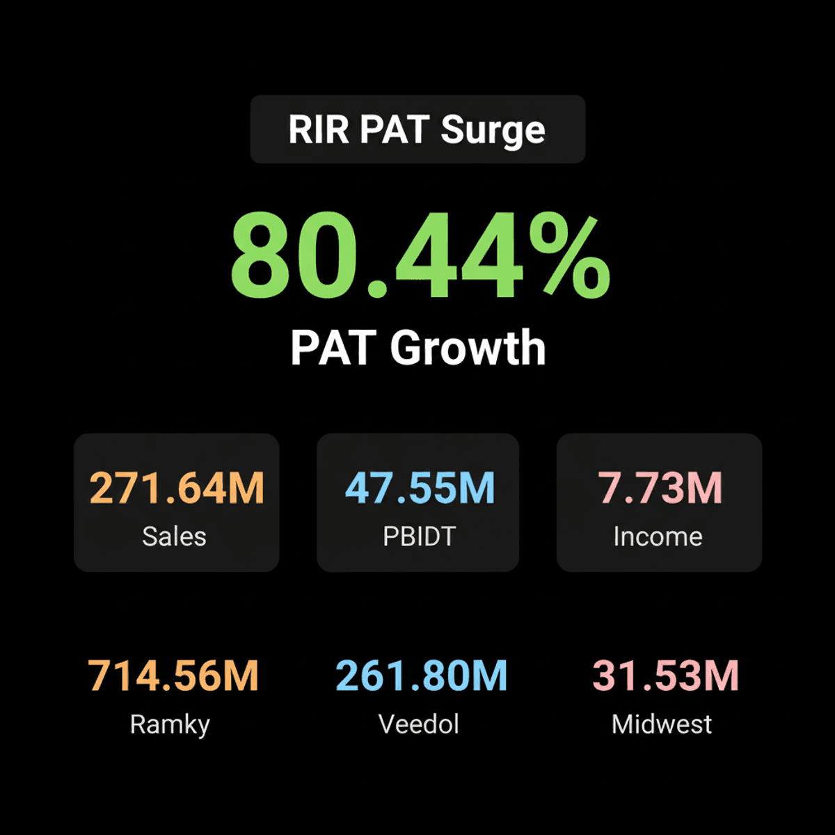 RIR Power Electronic PAT Surges 80.44% in June 2026 Quarter