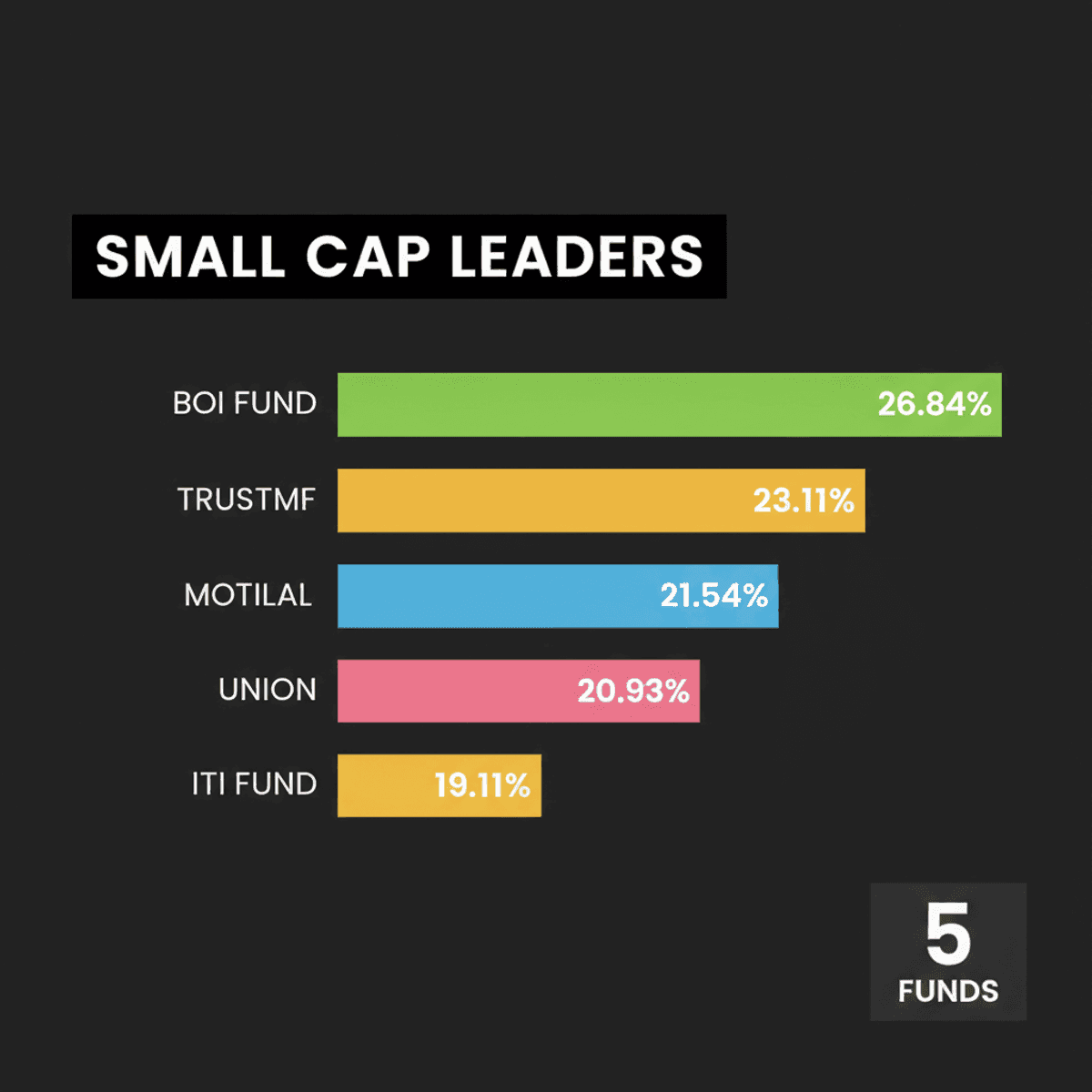 Small-Cap Funds Shine: Bank of India Fund Leads with 26.84% Return