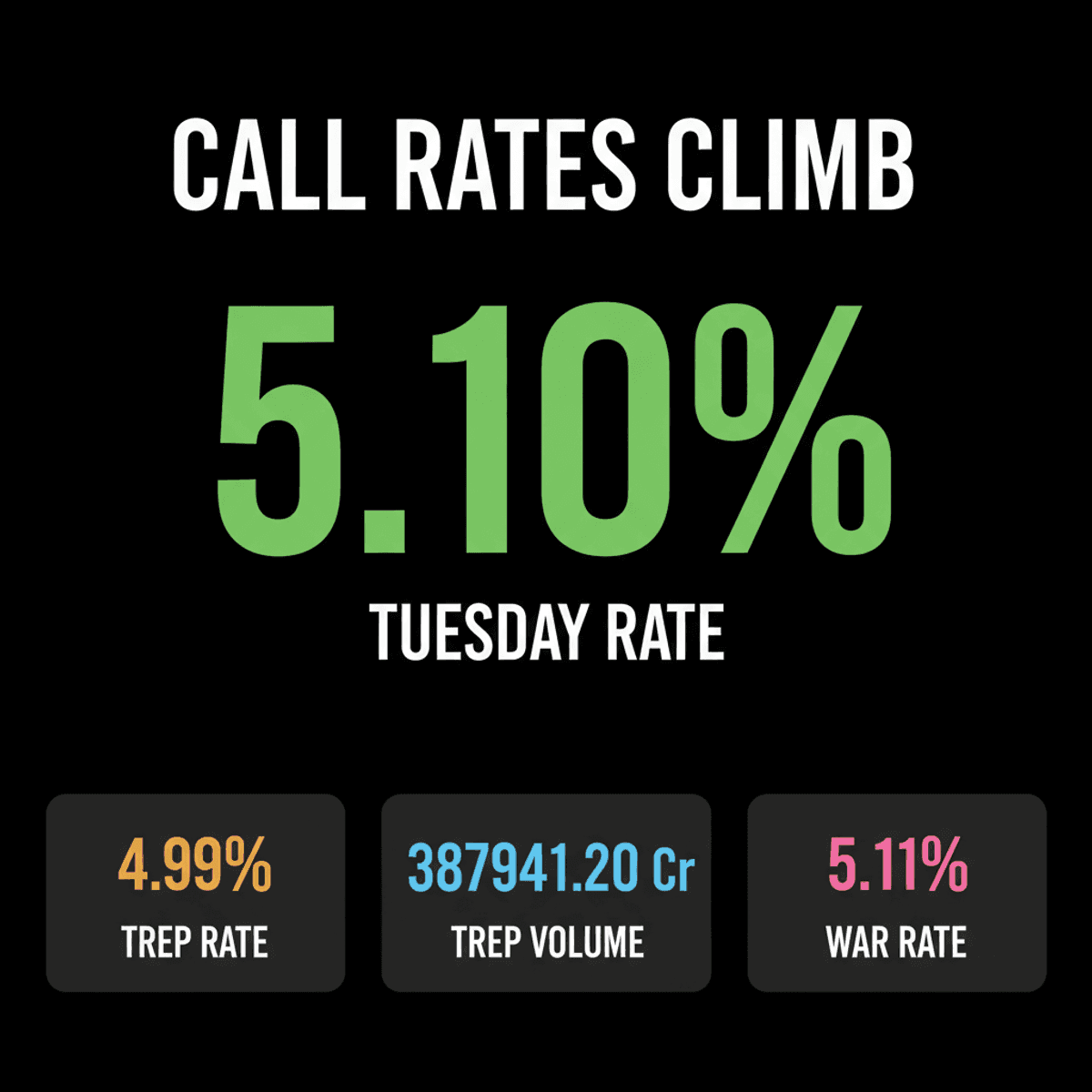 India Interbank Call Rates Rise to 5.10% Amid Strong Demand