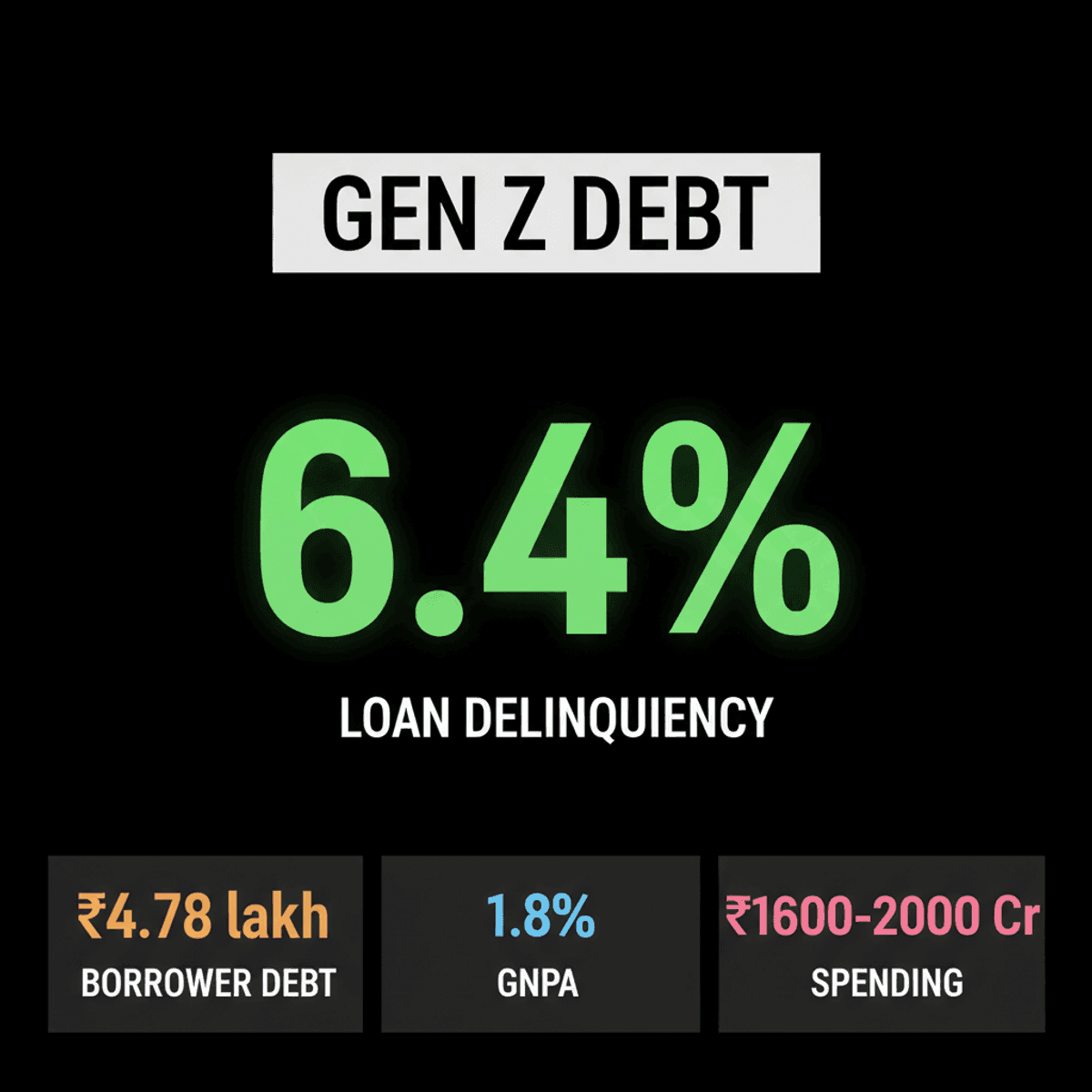 India’s Gen Z Debt Surge: RBI Alarmed by BNPL & Credit Card Use