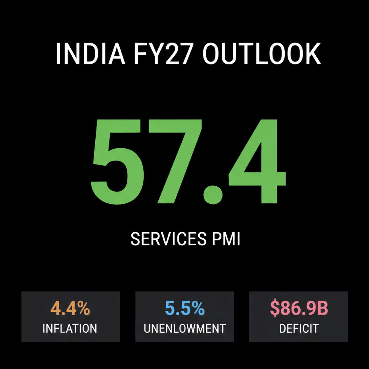 India’s FY27 Economy: Domestic Strength Amidst External Risks
