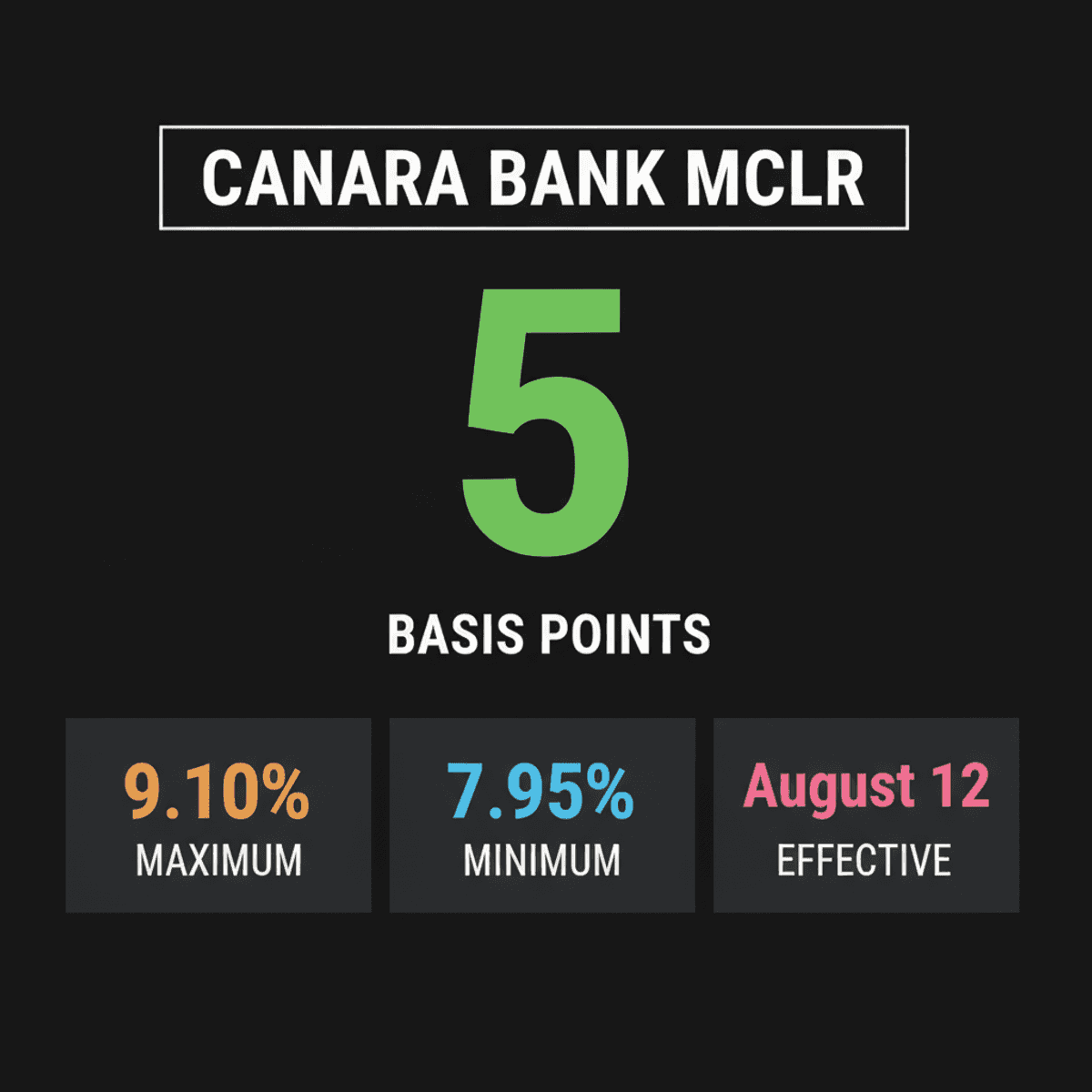 Canara Bank Hikes MCLR by 5 BPS: New Rates Effective Aug 12