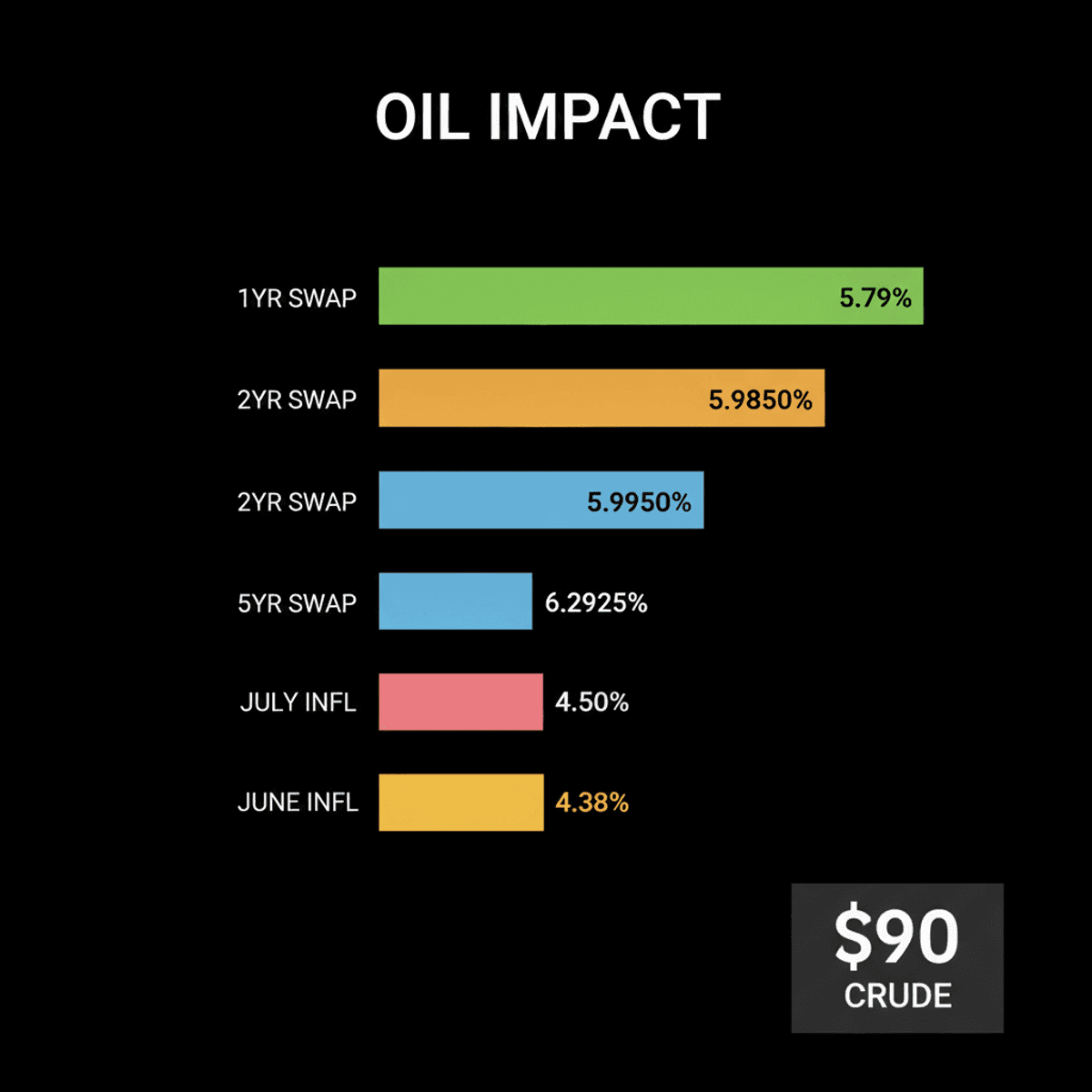 Indian Bonds Fall as Crude Oil Hits $90; US-Iran Talks Stall