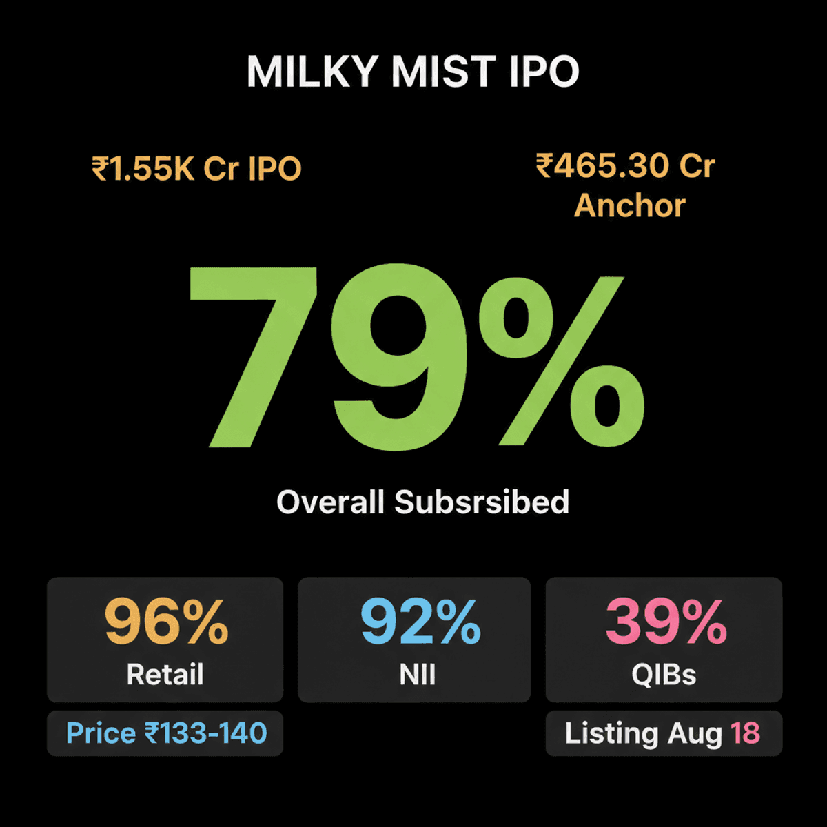 Milky Mist IPO Subscribes 79% on Day 1: India’s Largest Dairy