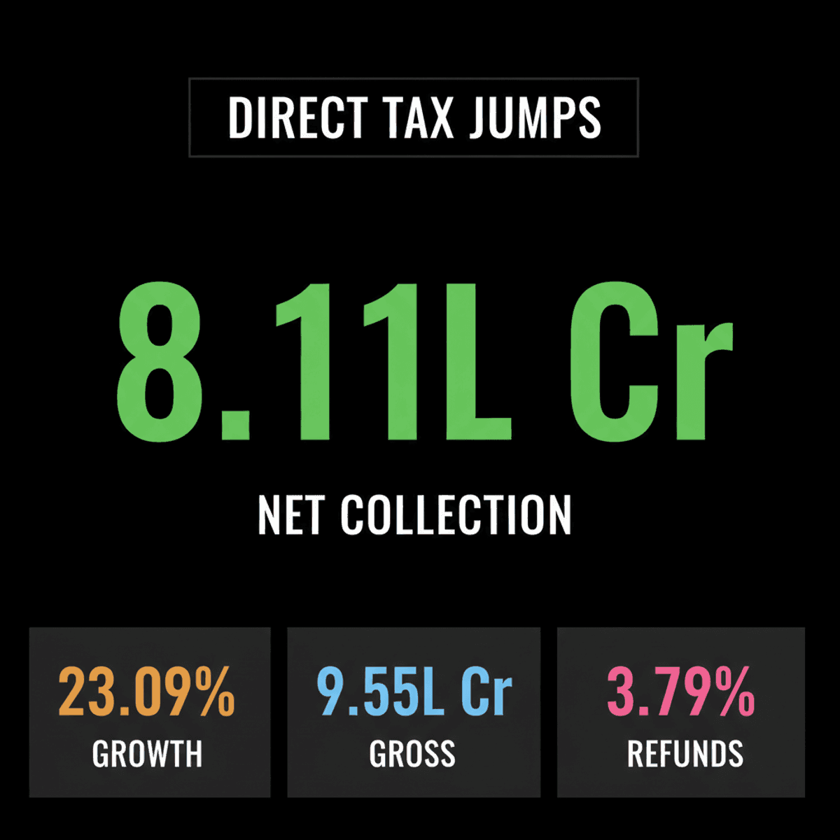 India’s Direct Tax Collection Soars 23% to ₹8.11 Lakh Cr