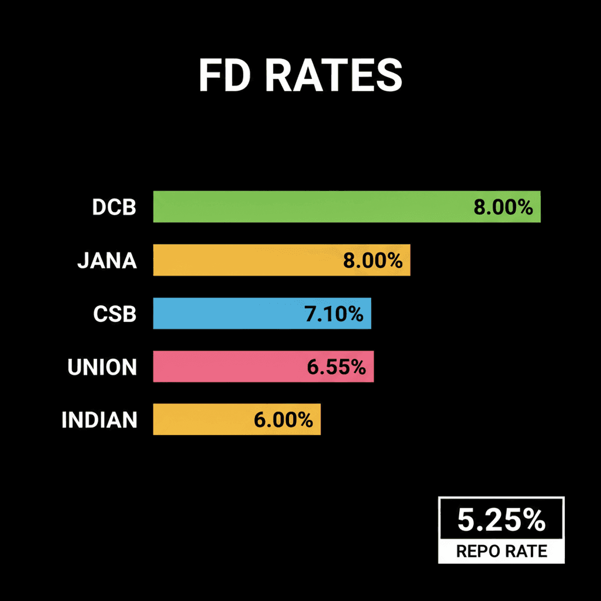 RBI Holds Repo Rate: 5 Banks Hike FD Rates