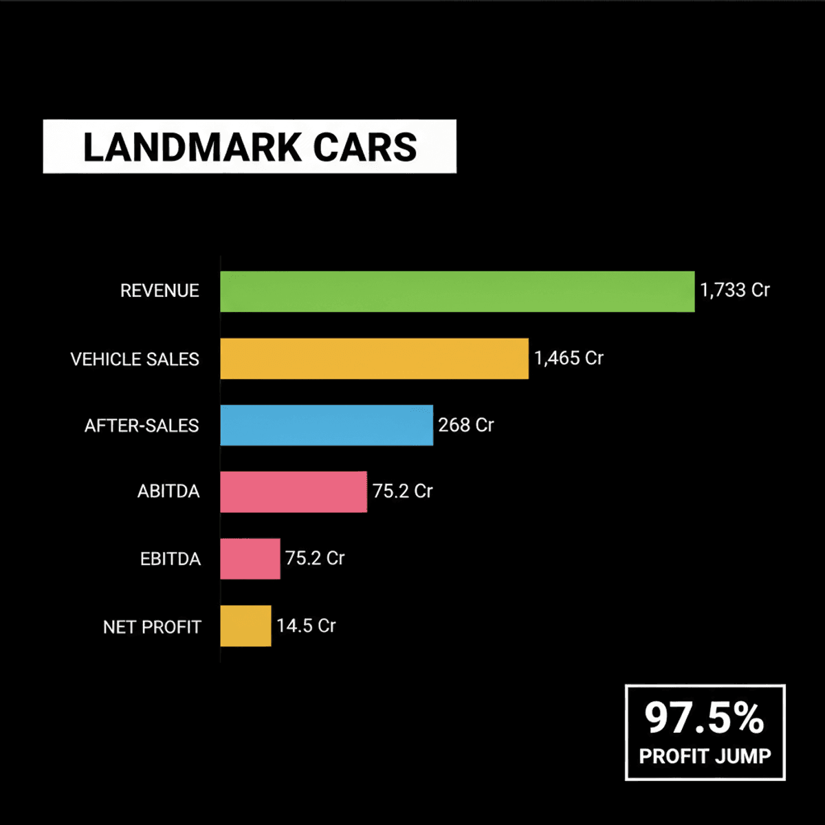 Landmark Cars Q1 Profit Soars 97.5% on Strong Revenue