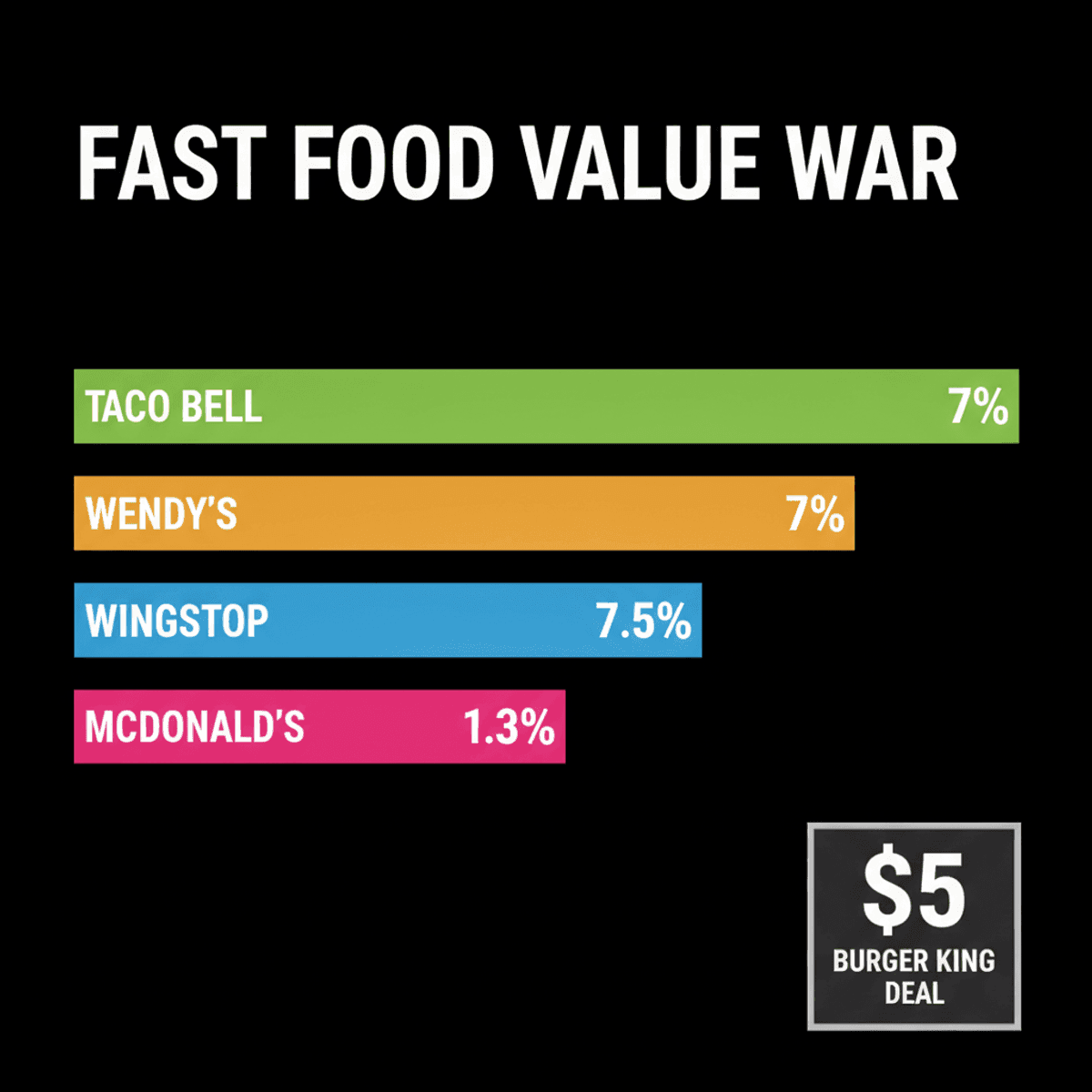 McDonald’s Loses Ground in Fast-Food Value War Amidst Innovation