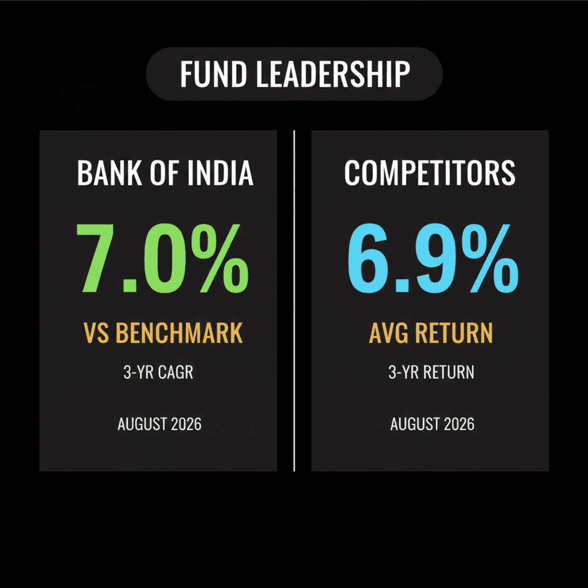 Bank of India Liquid Fund: Top 7.0% CAGR Performance