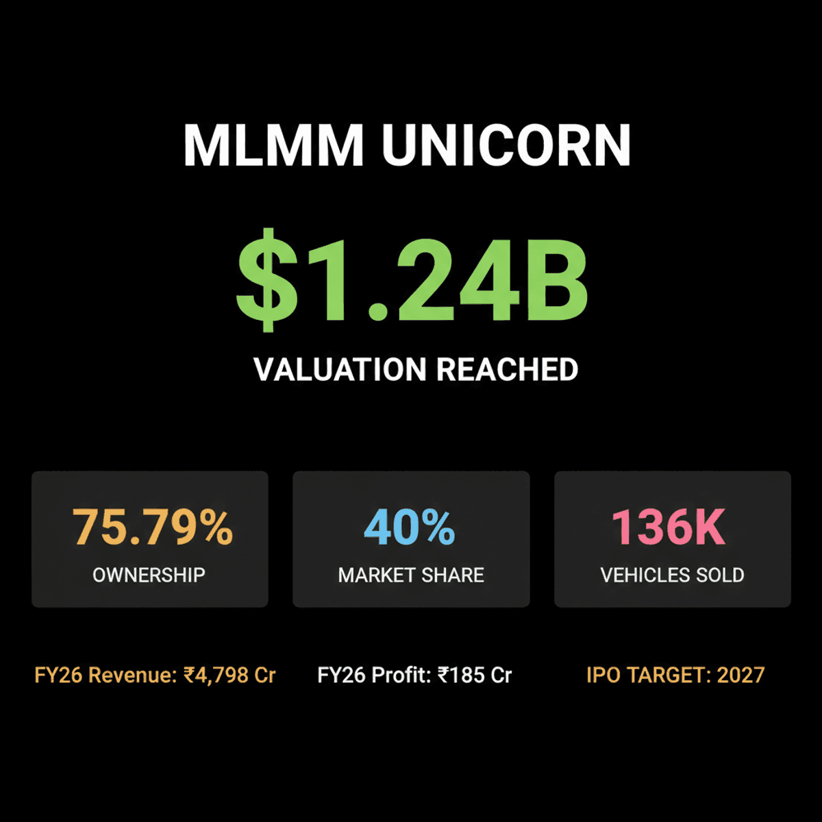 Mahindra Last Mile Mobility Achieves Unicorn Status at $1.24B
