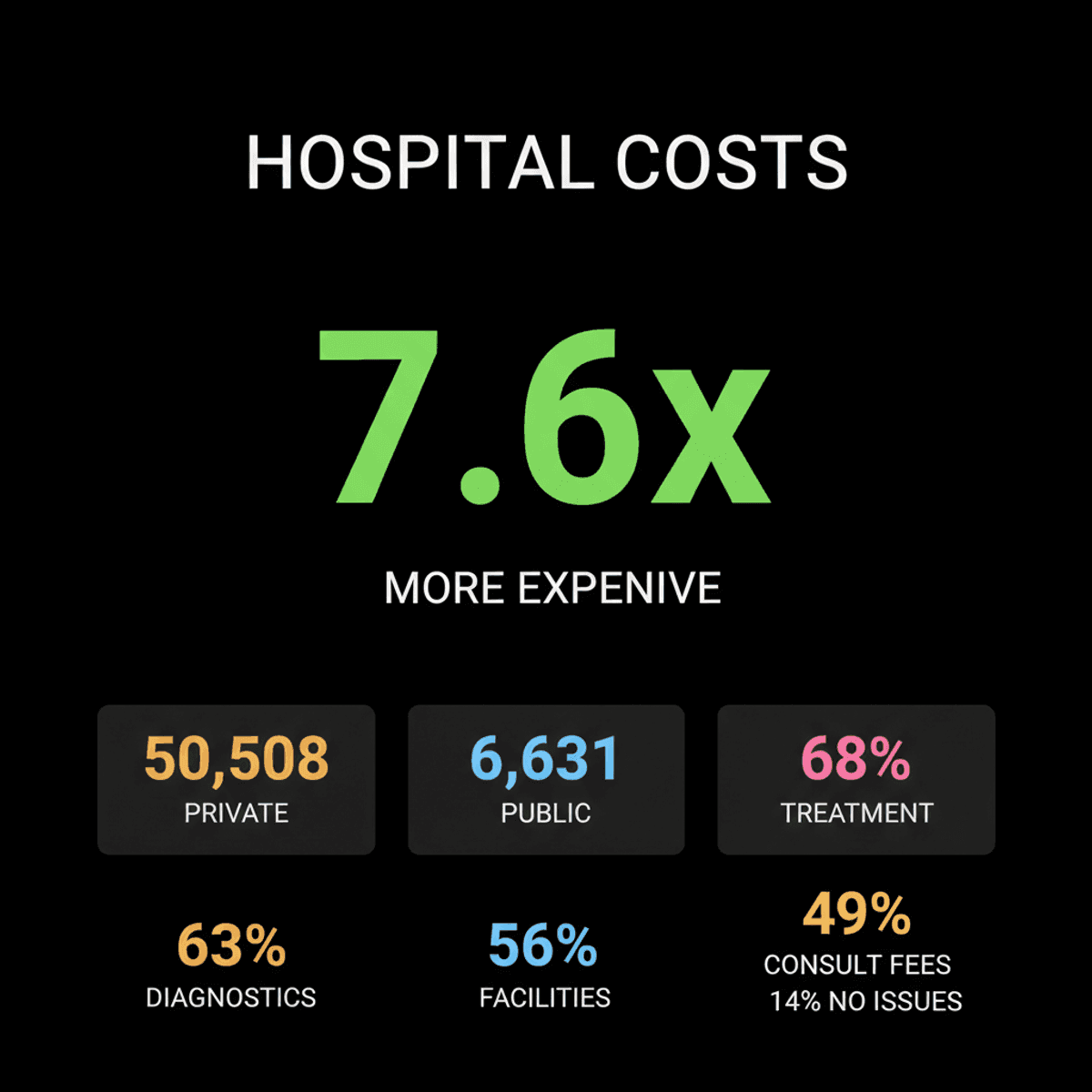 Private vs. Public Hospitals India: Cost 7.6x Higher