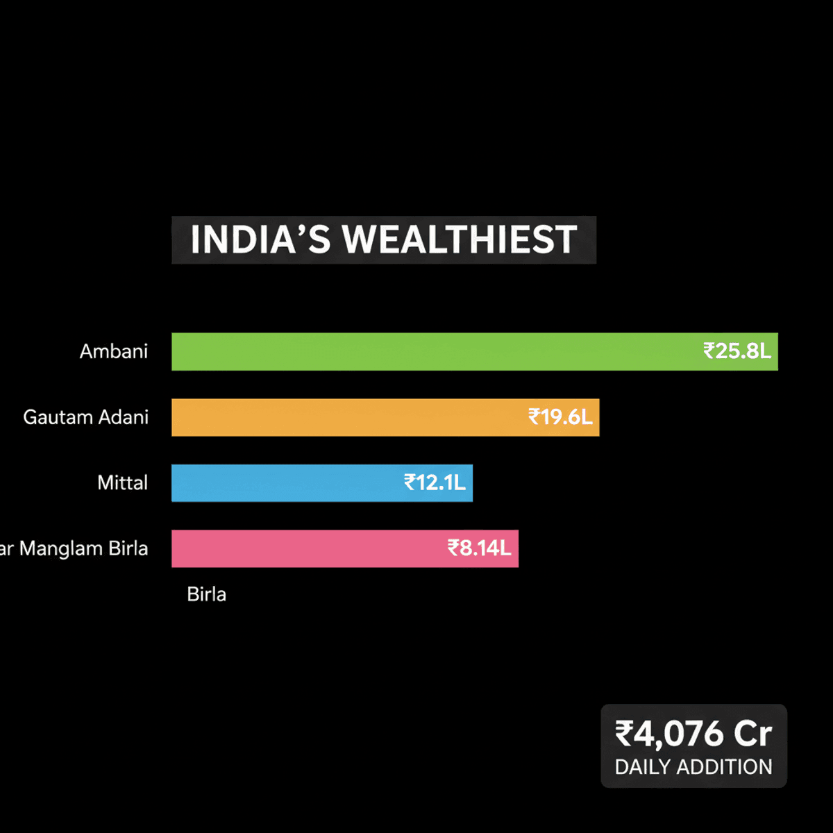 Ambani Family Tops India’s Wealthiest List Despite Dip